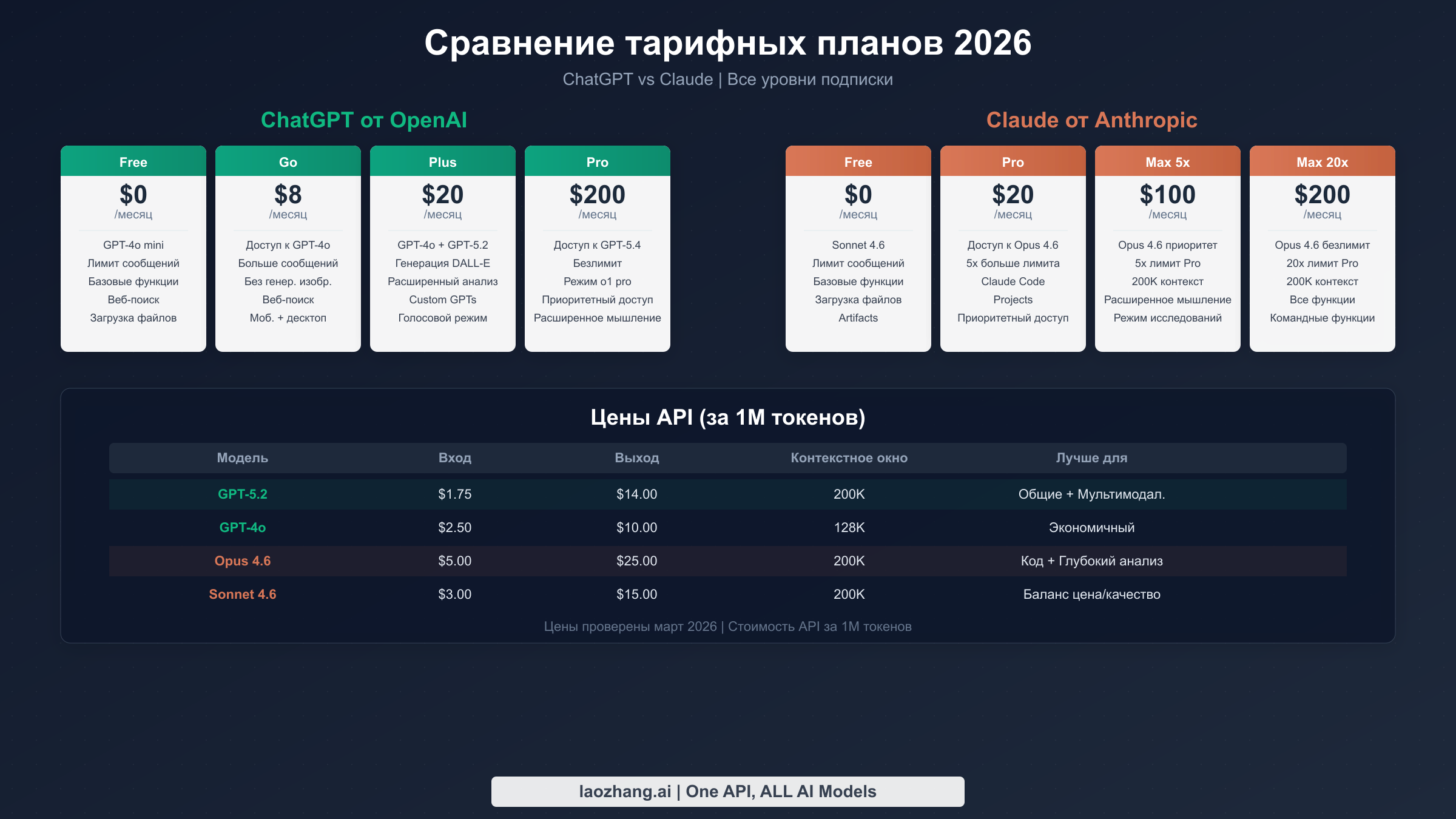 Полное сравнение цен на все тарифные планы подписок ChatGPT и Claude и стоимости API