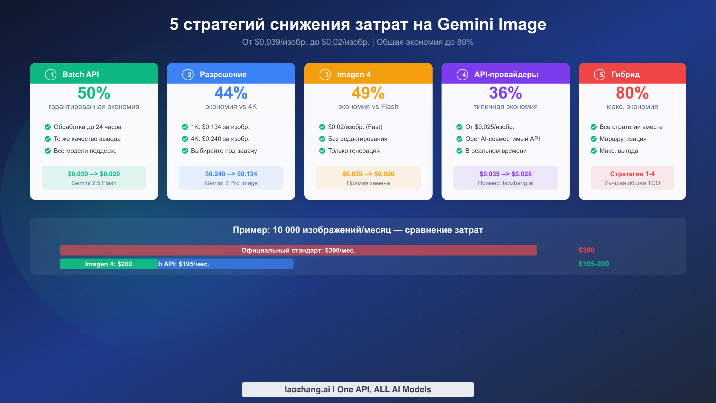 Пять стратегий оптимизации затрат на Gemini Image API с процентом экономии от 36% до 80%