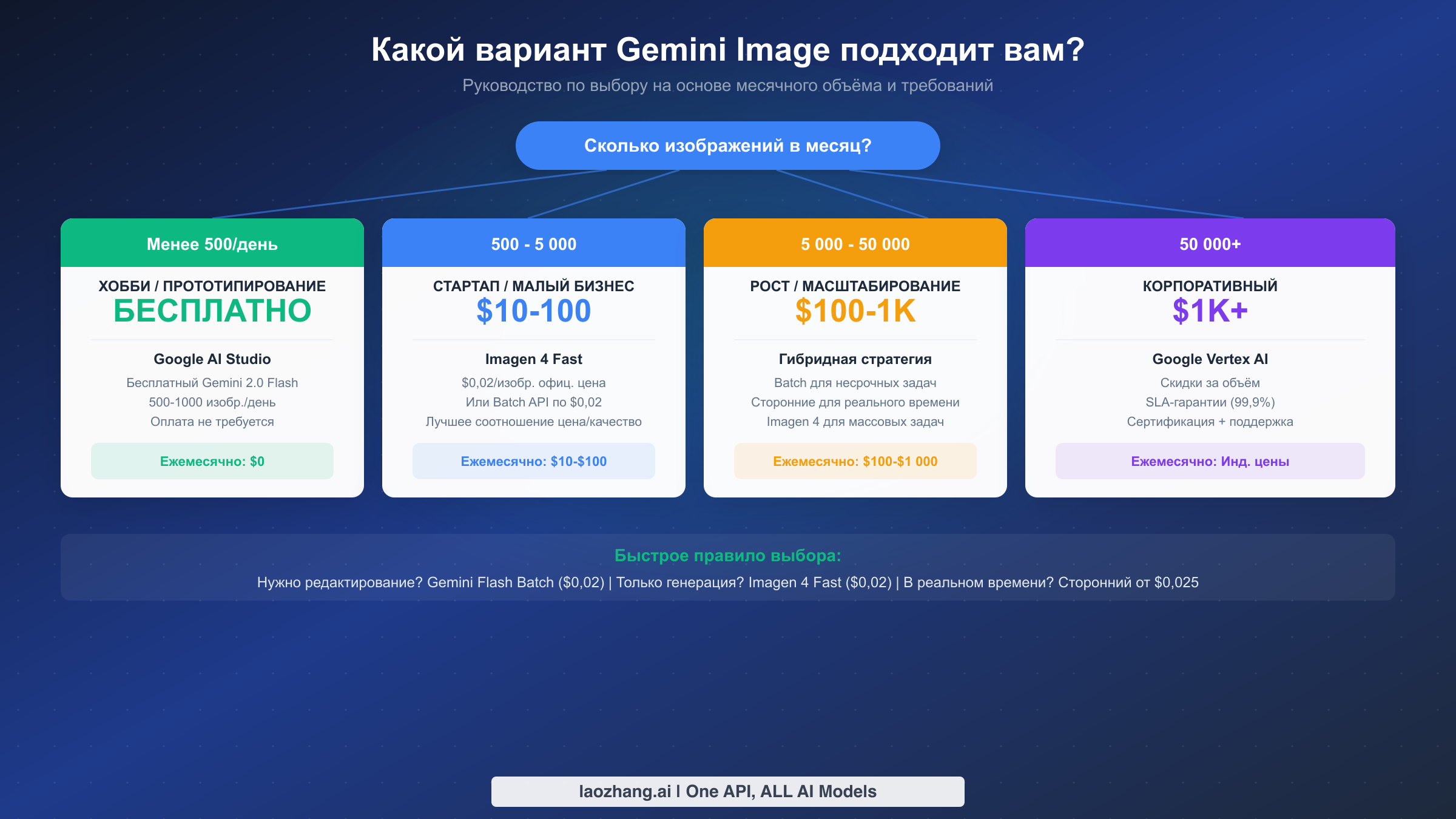 Руководство по принятию решения для выбора правильного варианта Gemini Image API на основе месячного объёма от бесплатного до корпоративного