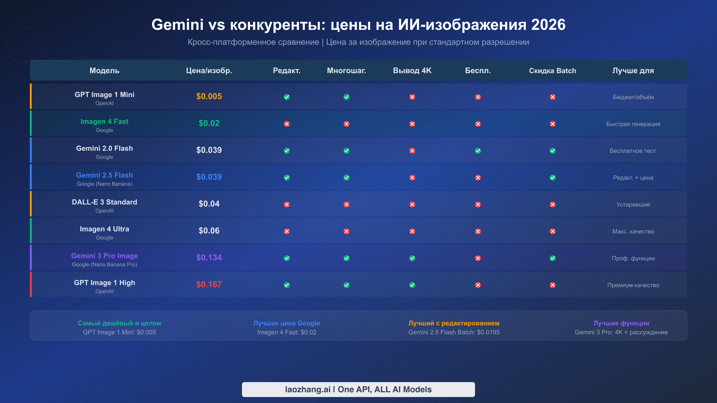 Сравнительная таблица цен и возможностей генерации изображений Gemini, OpenAI и DALL-E в 2026 году