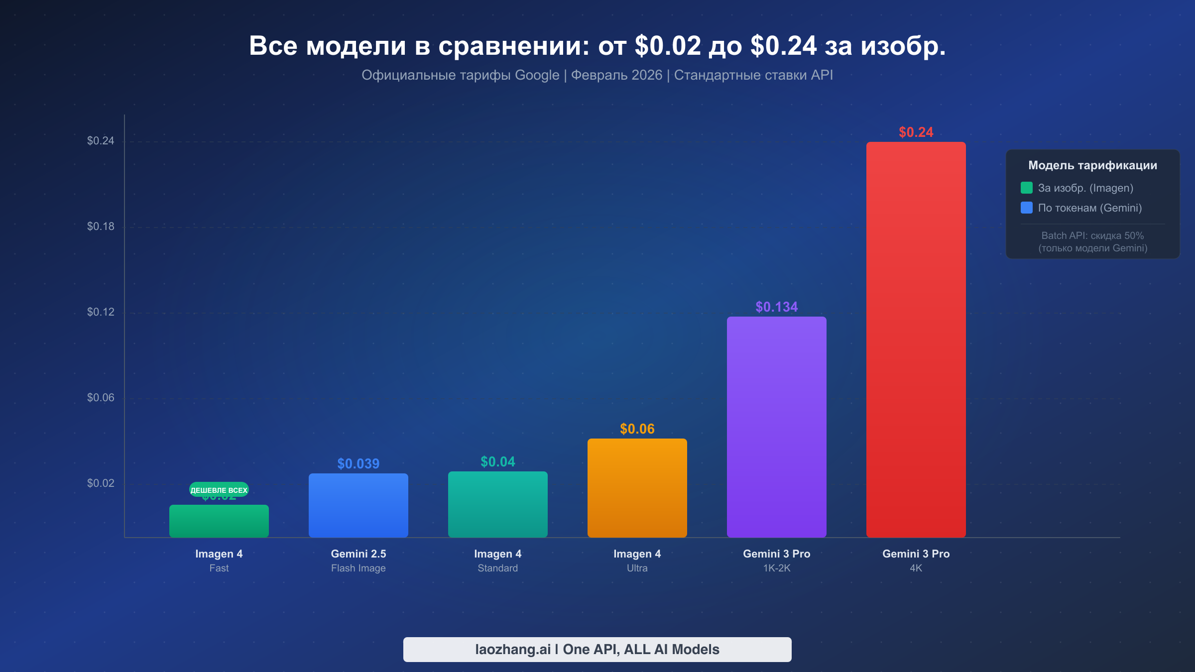 Столбчатая диаграмма сравнения стоимости за изображение для всех шести моделей Google от $0.02 до $0.24