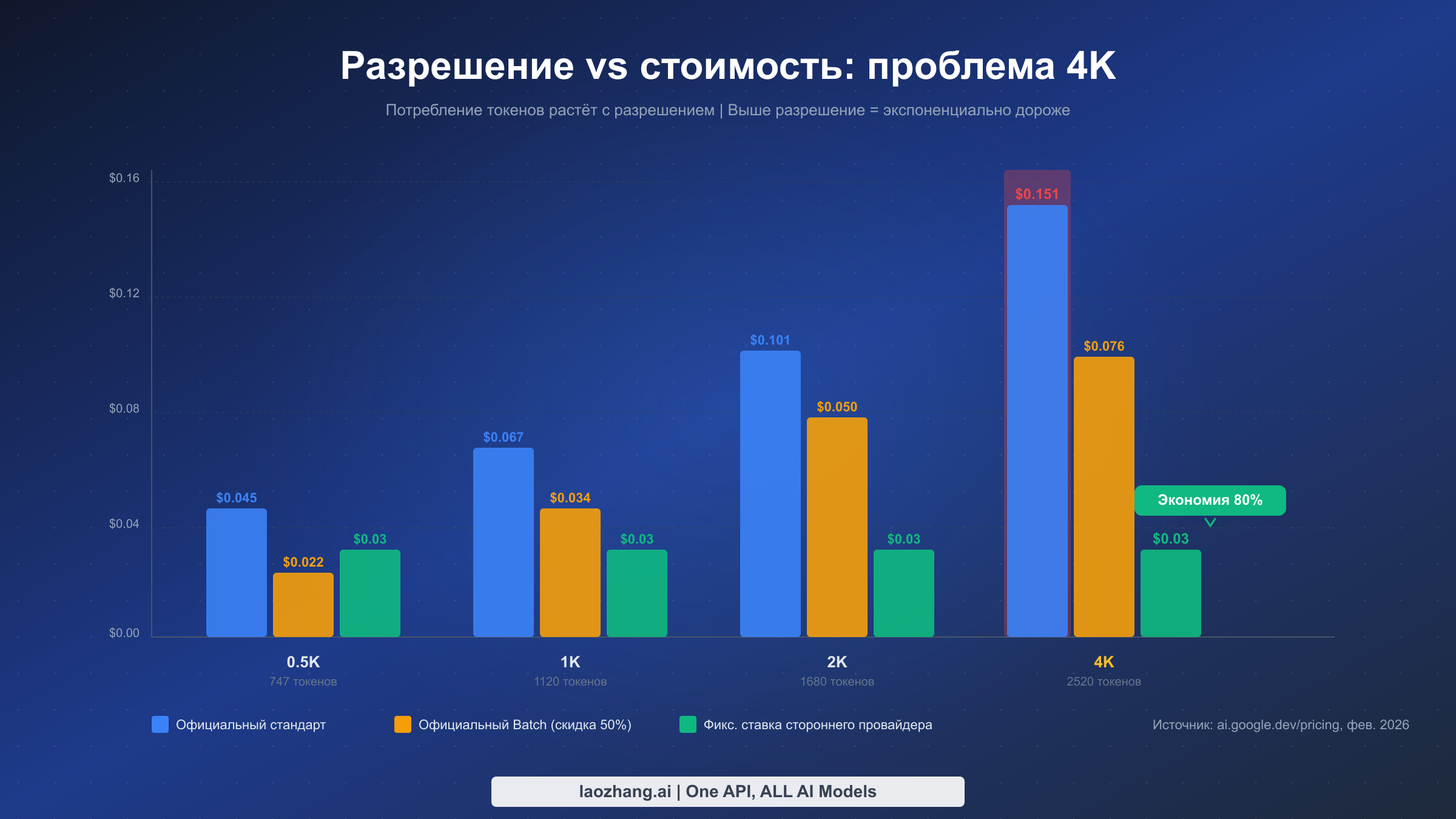Сравнение зависимости разрешения от стоимости: экспоненциальный рост цены при 4K для официального API и фиксированная ставка стороннего провайдера