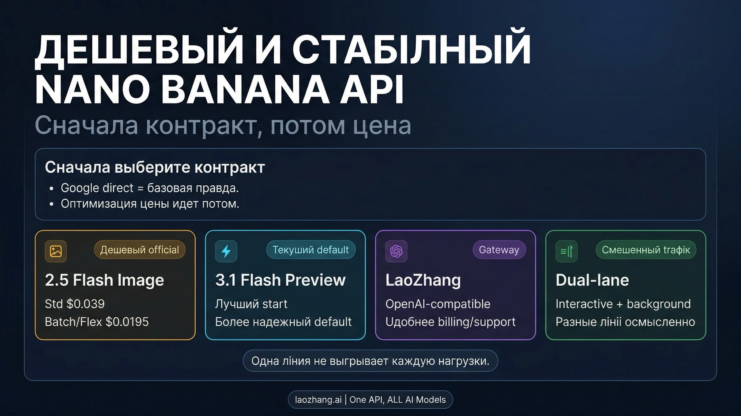 Стабильный маршрут Nano Banana API: Google напрямую, шлюз laozhang.ai или две линии