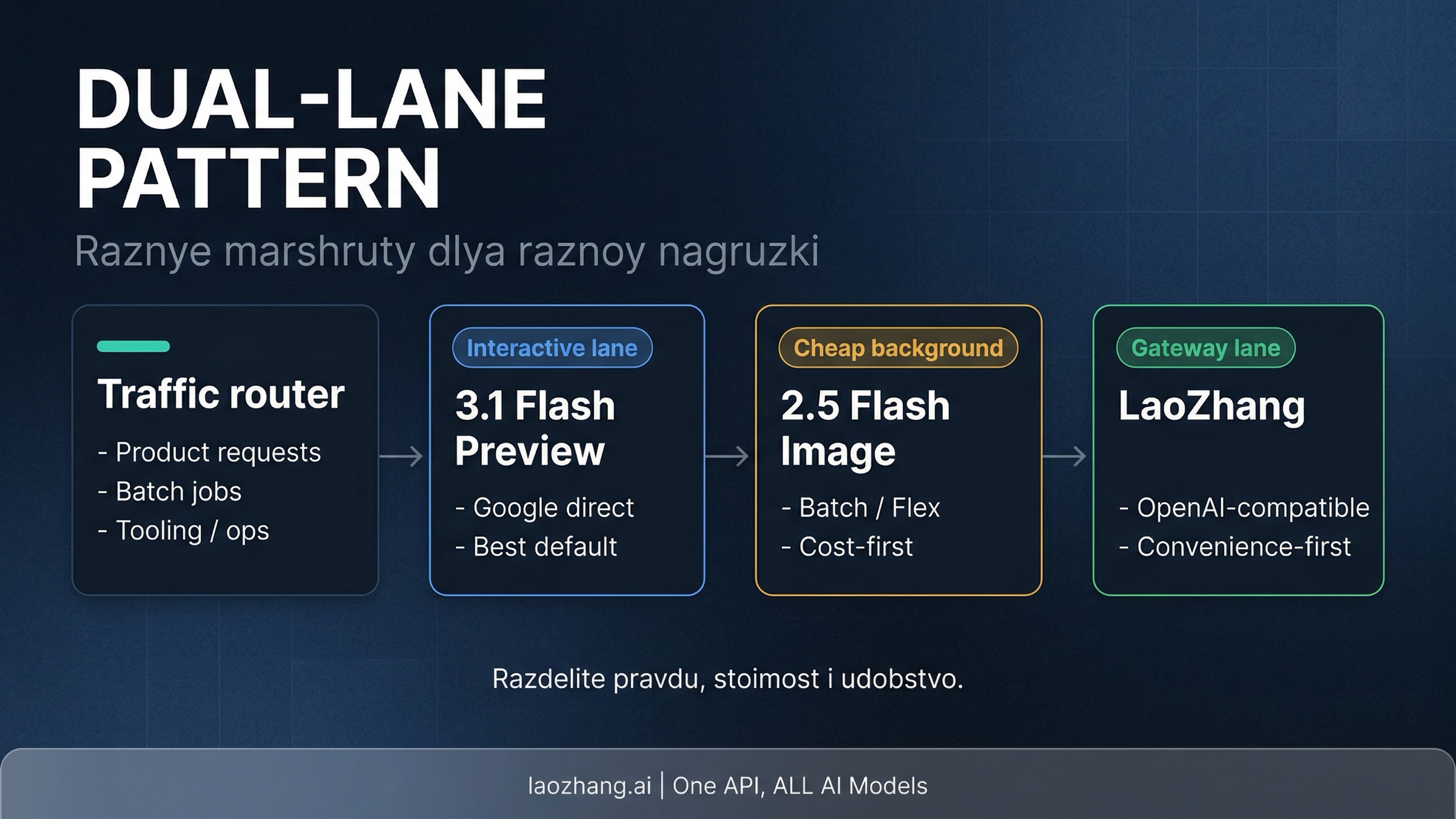 Схема, где интерактивный трафик, дешевая фоновая генерация и задачи ради удобства шлюза разведены по разным линиям