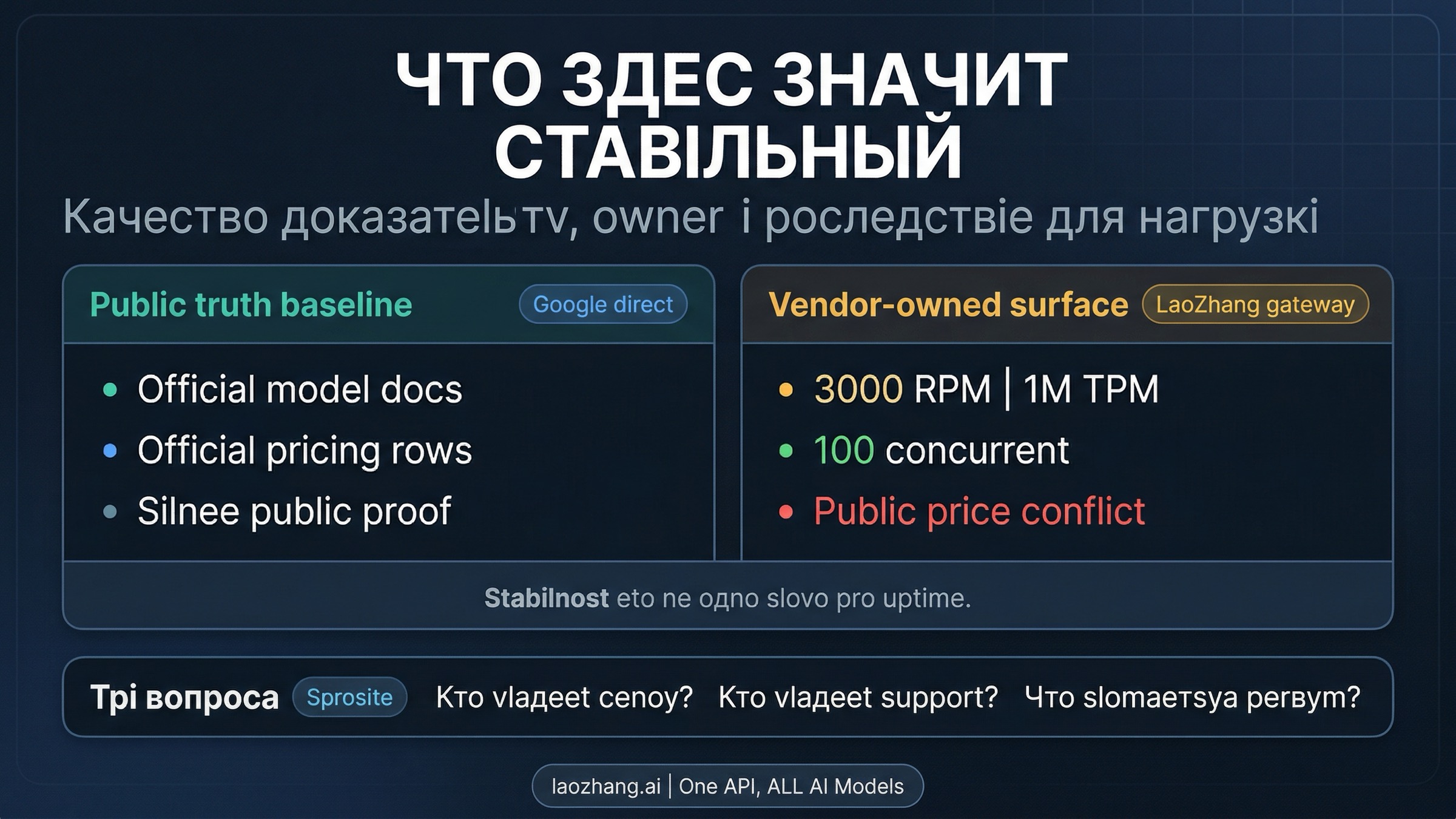 Схема, которая отделяет Google напрямую как публичный ориентир от LaoZhang как удобного, но vendor-owned шлюза