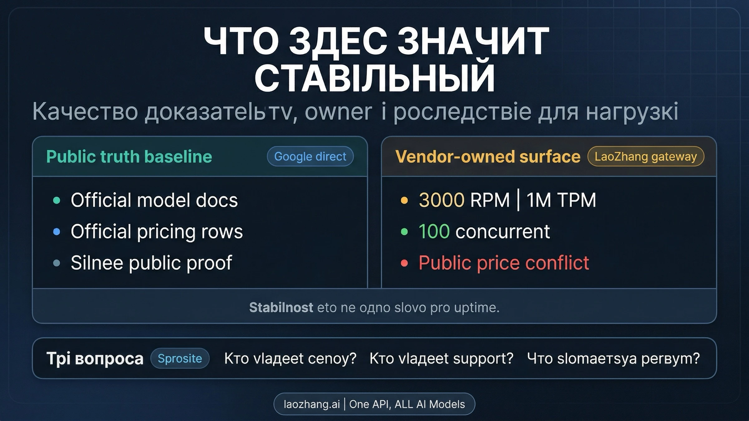 Схема, отделяющая официальную сторону Google от заявлений и удобств шлюза laozhang.ai