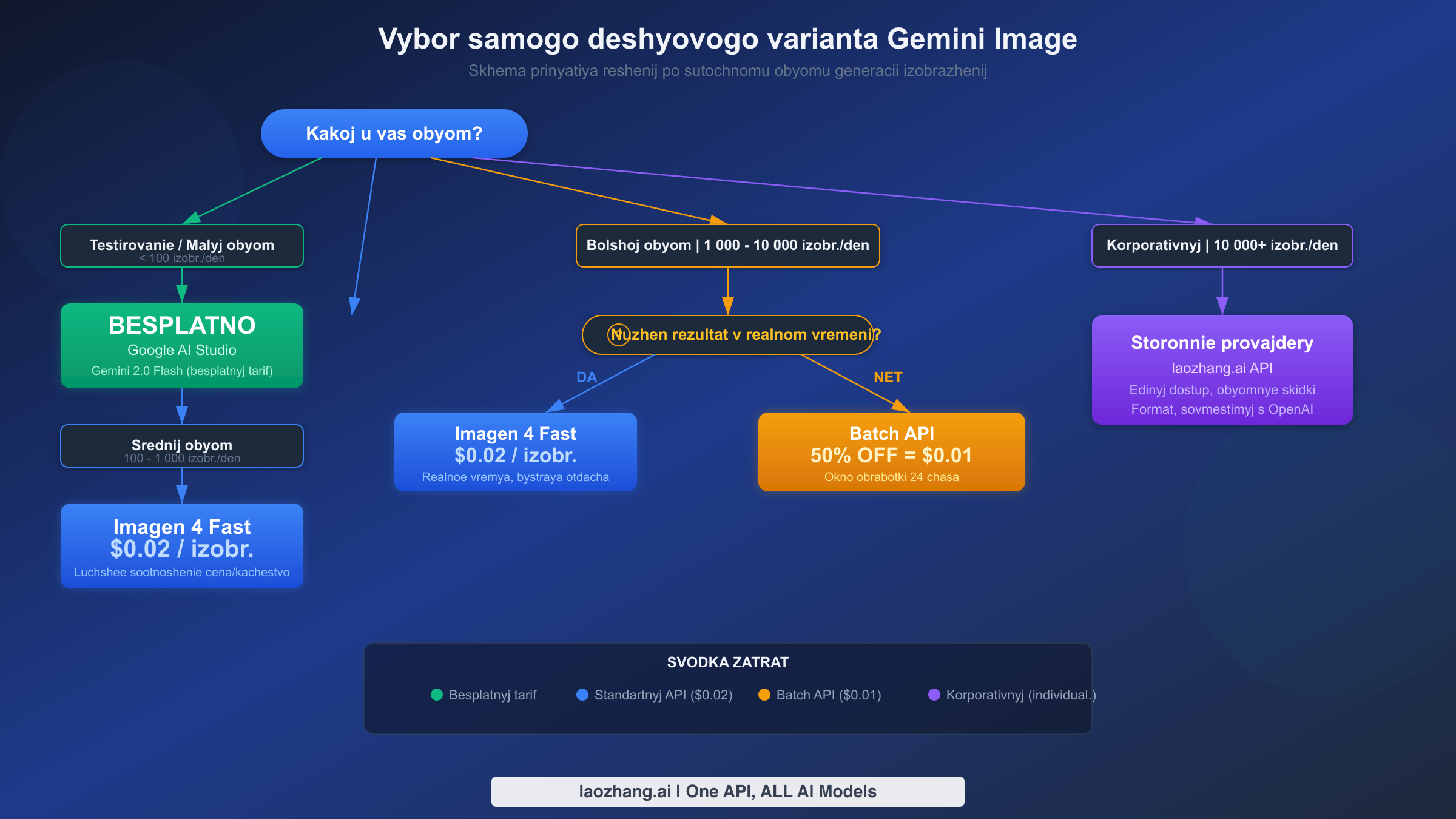 Схема принятия решений для выбора самого дешёвого варианта генерации изображений Gemini в зависимости от объёма и сценария использования