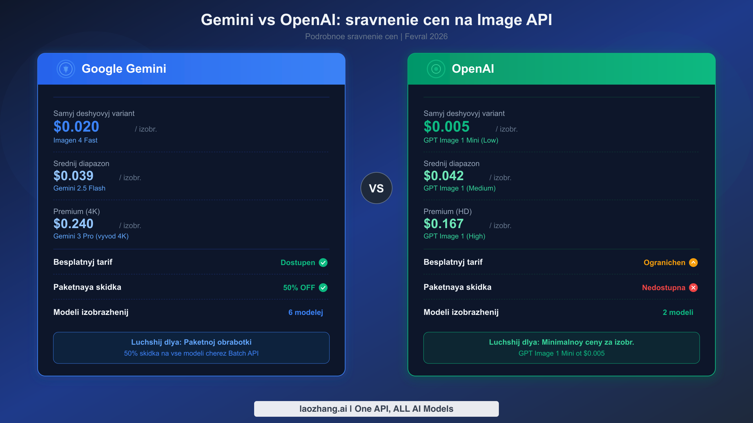 Сравнительное сопоставление цен на API генерации изображений Google Gemini и OpenAI