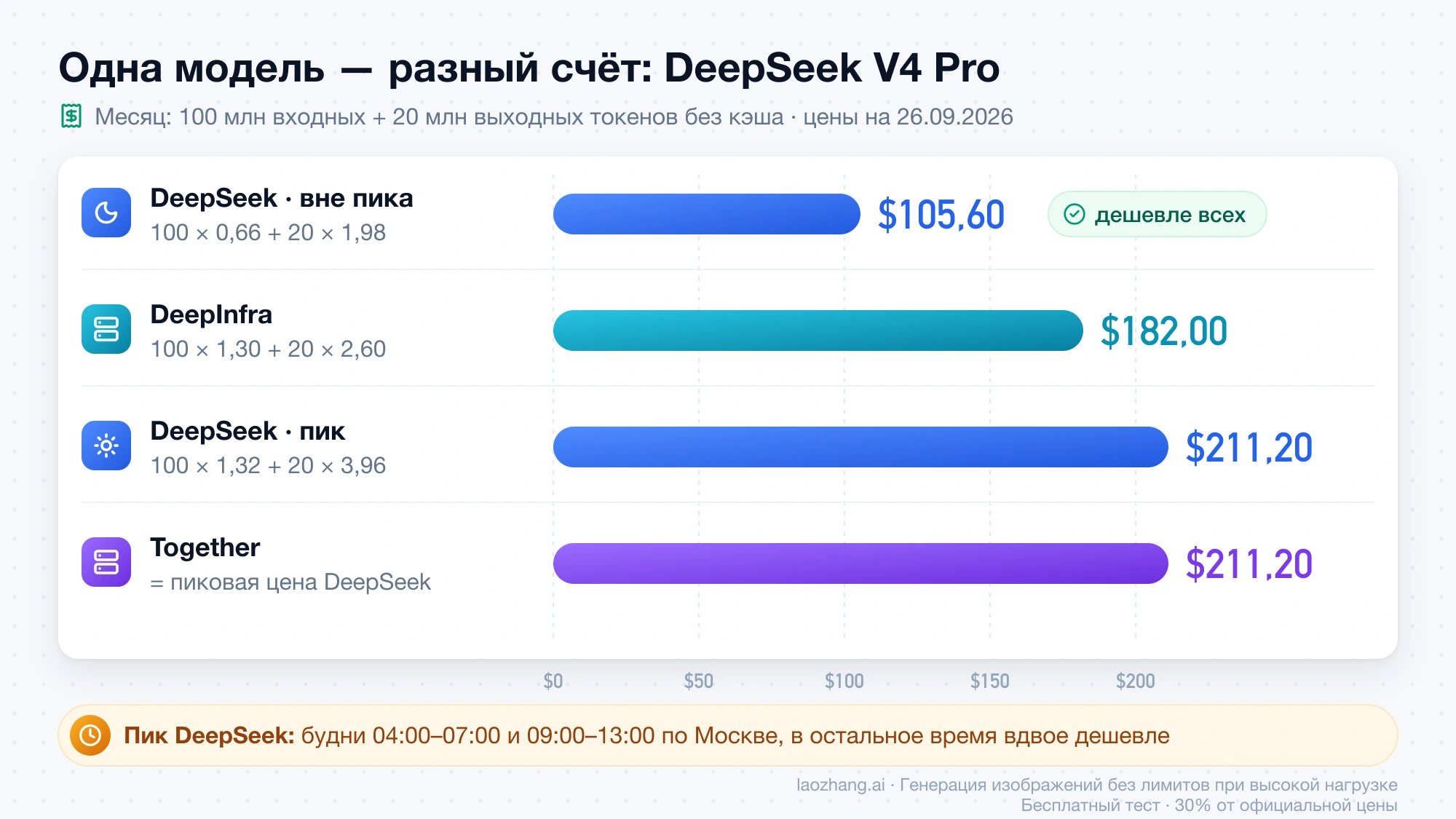 Месячный счёт за DeepSeek V4 Pro при 100 млн входных и 20 млн выходных токенов: $105,60 у DeepSeek вне пика, $182,00 у DeepInfra, $211,20 у DeepSeek в пик и у Together
