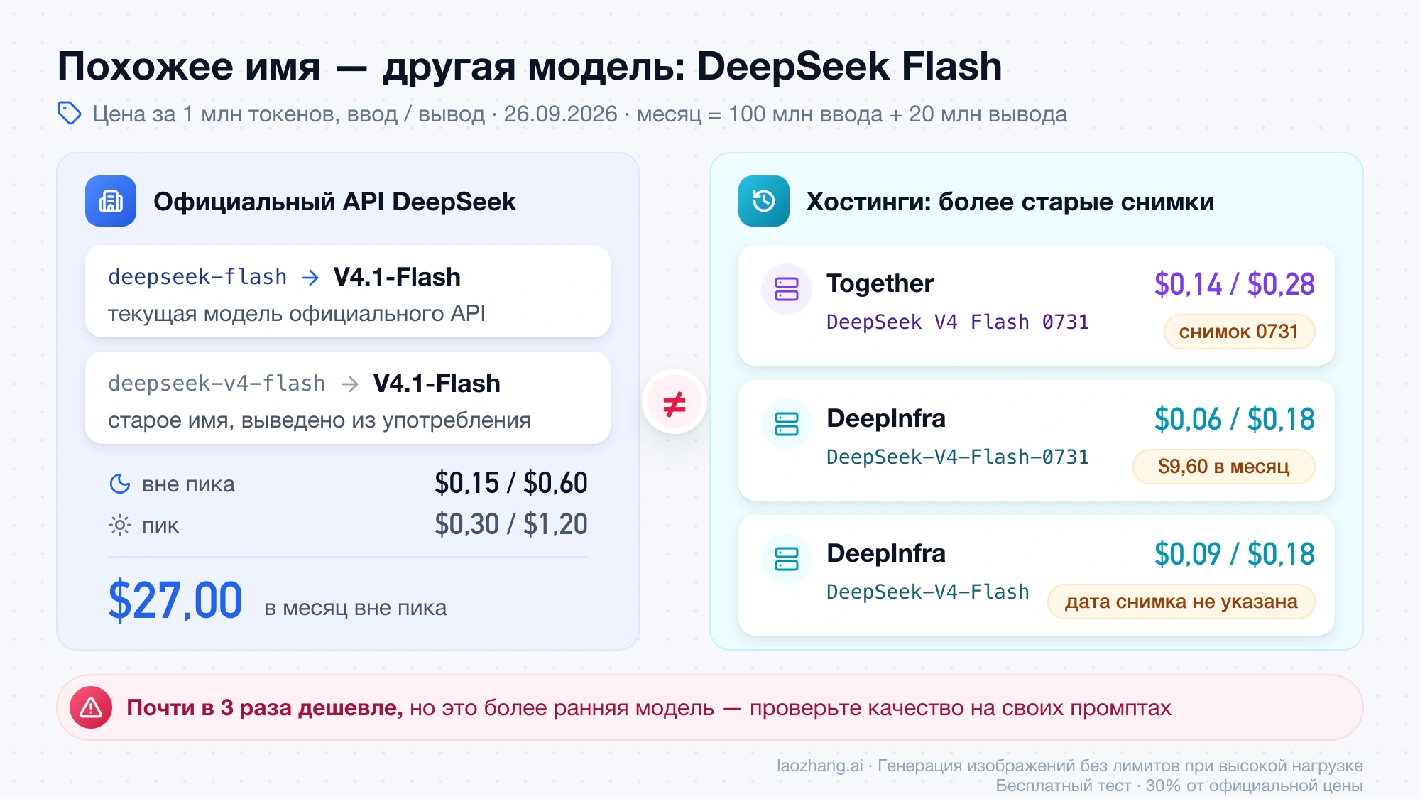 Официальный API DeepSeek отдаёт V4.1-Flash, а Together и DeepInfra продают более старые снимки DeepSeek V4 Flash: снимок 0731 у DeepInfra стоит $9,60 в месяц против $27,00 у V4.1 Flash вне пика