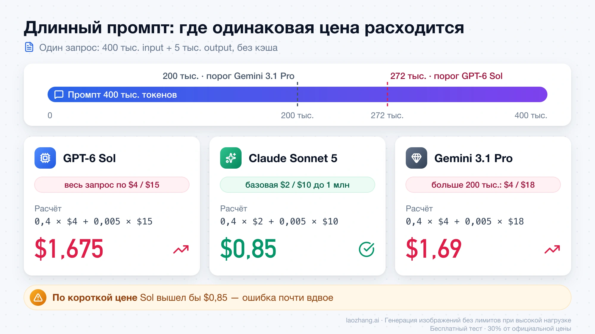 Запрос на 400 тыс. токенов: GPT-6 Sol после порога 272 тыс. стоит $1,675, Claude Sonnet 5 — $0,85, Gemini 3.1 Pro Preview после порога 200 тыс. — $1,69