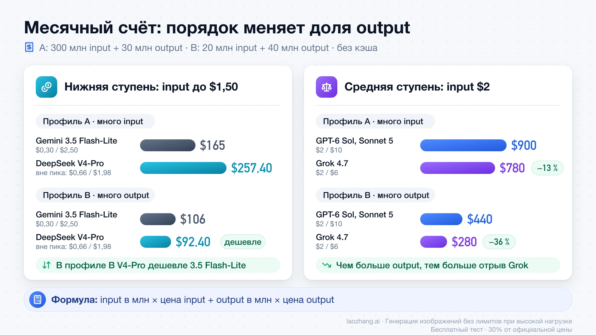 Месячный счёт в профилях A и B: DeepSeek V4-Pro вне пика и Gemini 3.5 Flash-Lite меняются местами, Grok 4.7 дешевле GPT-6 Sol и Claude Sonnet 5 на 13 и 36 процентов