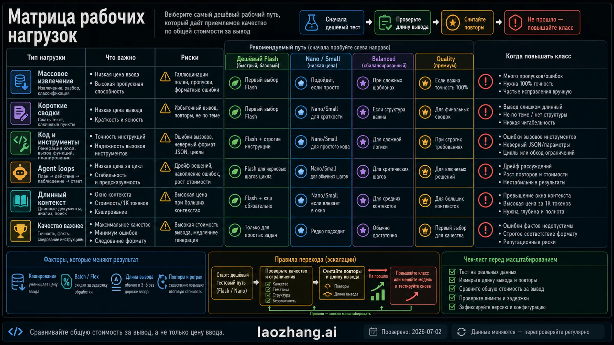 Workload matrix for cheap LLM models