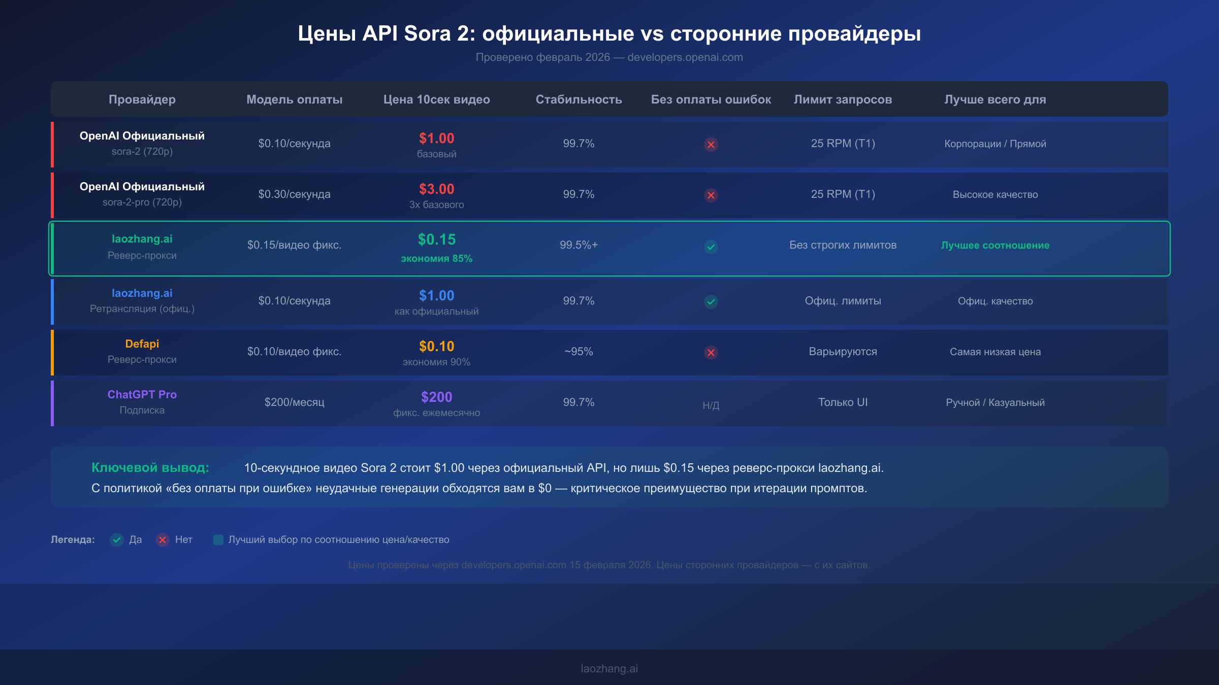 Таблица сравнения цен API Sora 2: официальные и сторонние провайдеры с рейтингами стабильности и возможностями