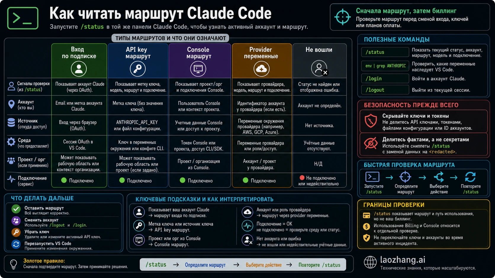 Матрица маршрутов учетных данных Claude Code