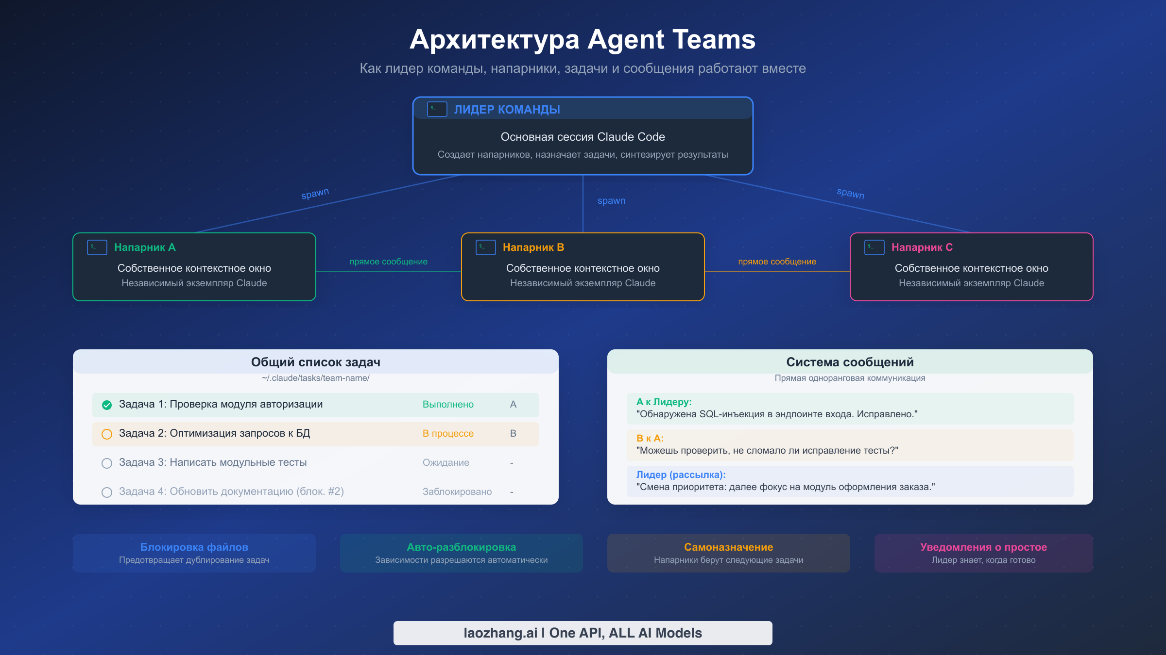 Архитектура Agent Teams: лидер команды управляет напарниками через общий список задач и систему сообщений