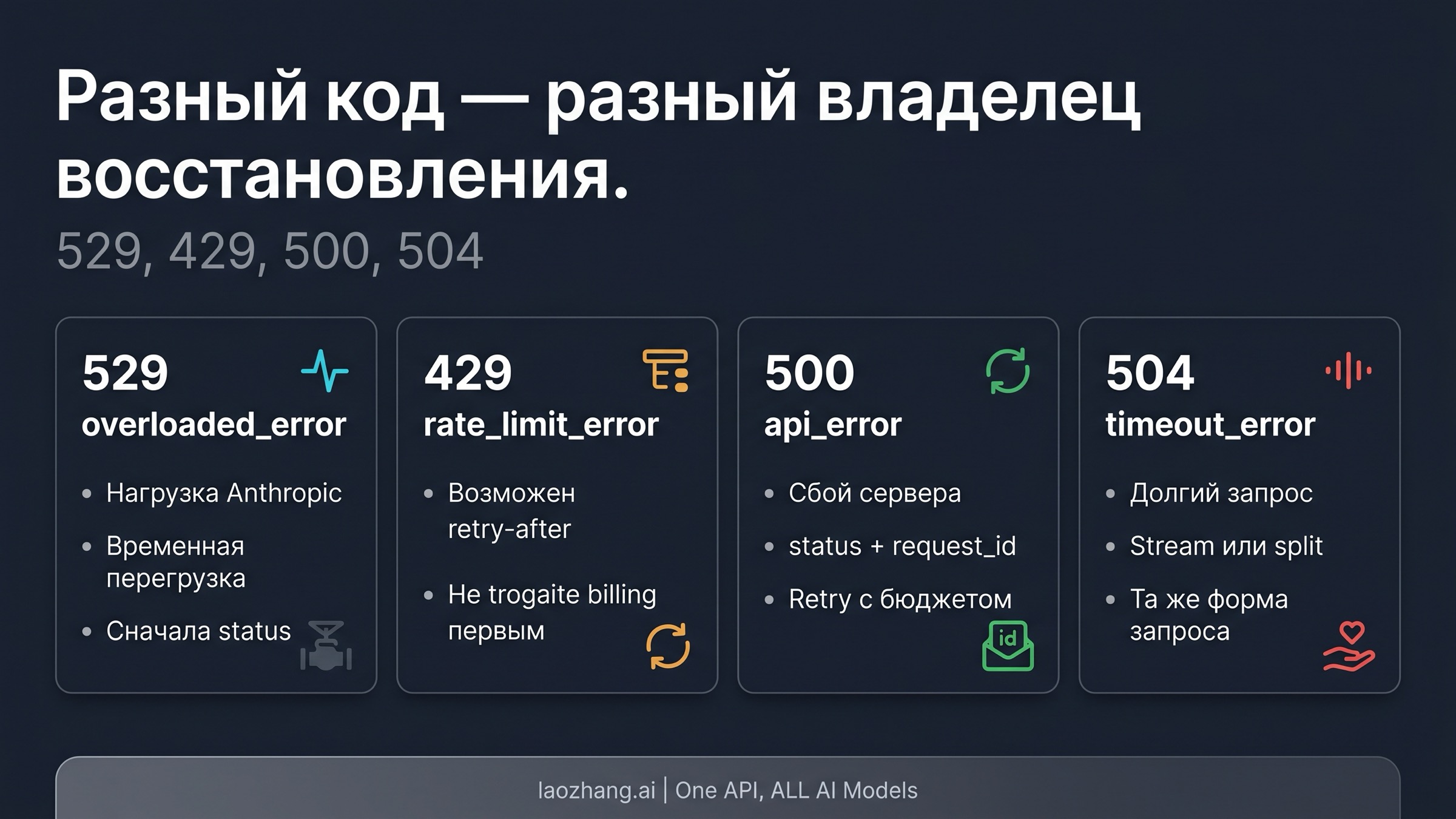 Сравнение веток Claude API 529, 429, 500 и 504