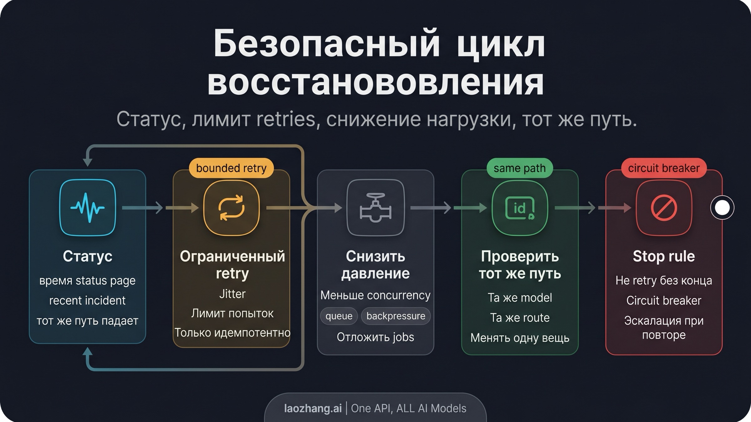 Безопасный цикл восстановления Claude API 529