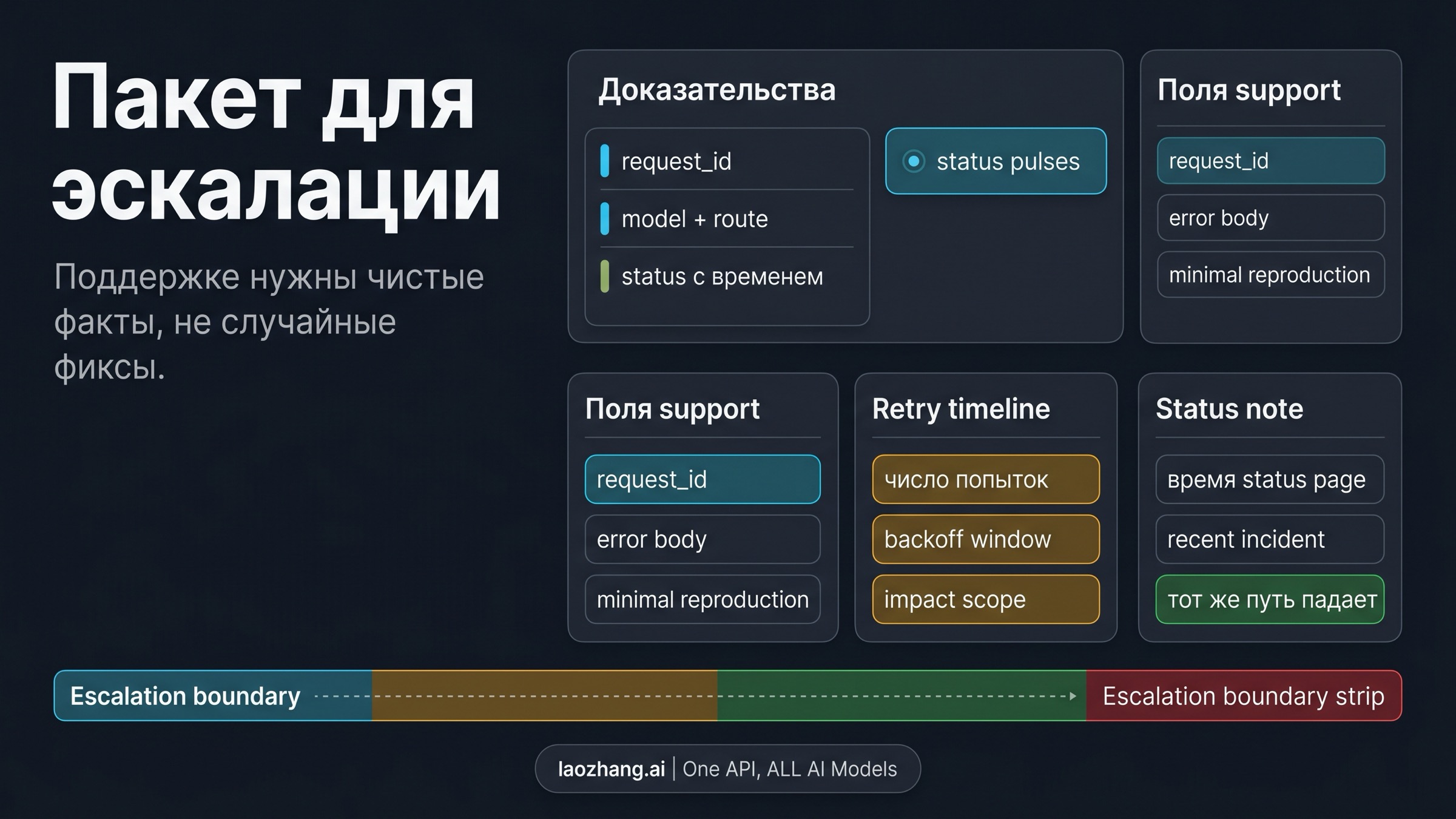 Пакет доказательств для эскалации Claude API 529