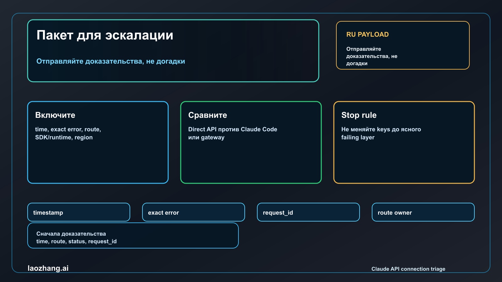 Evidence packet для ошибки подключения Claude API