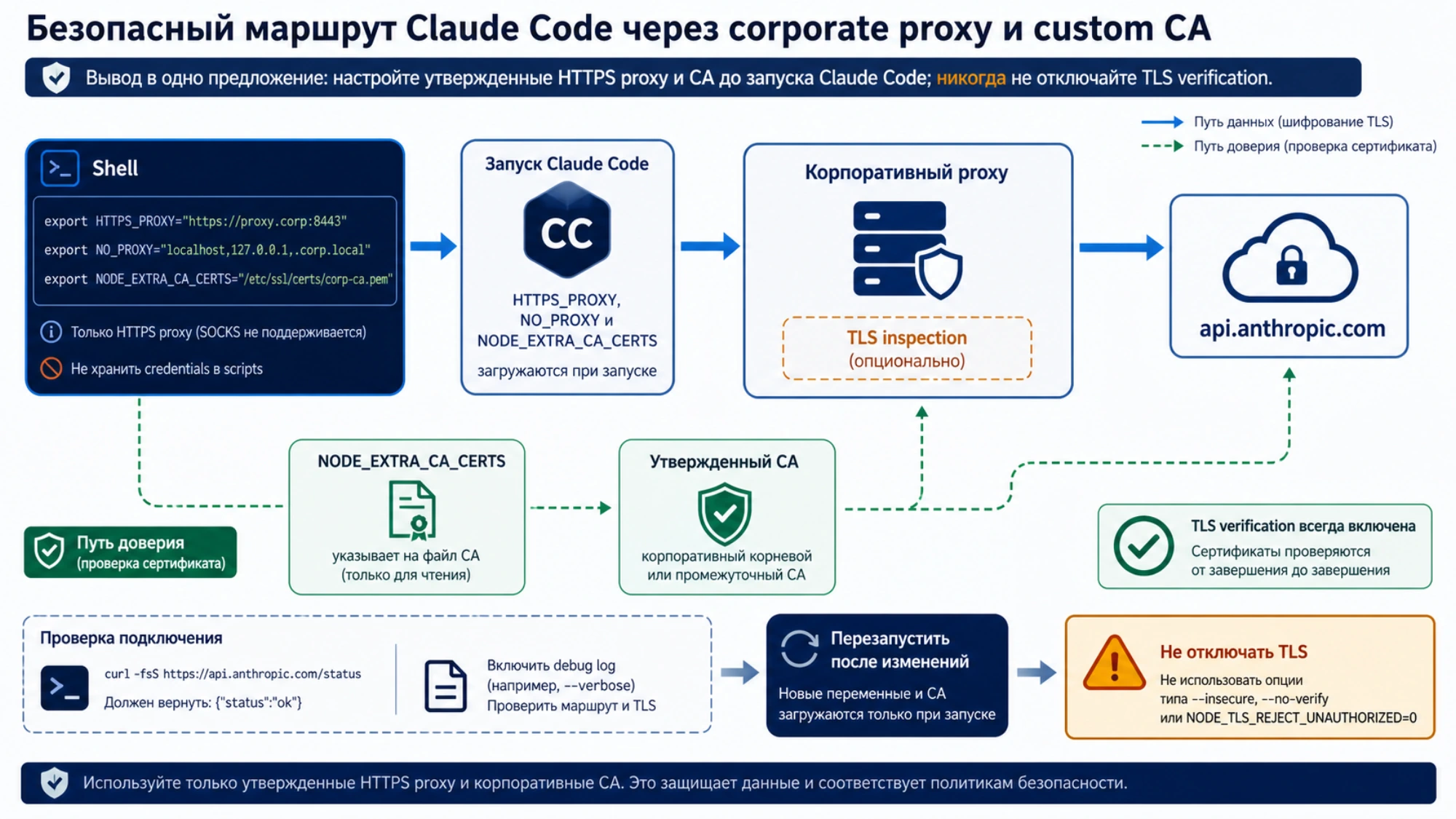 Путь Claude Code через корпоративный proxy и доверенный CA