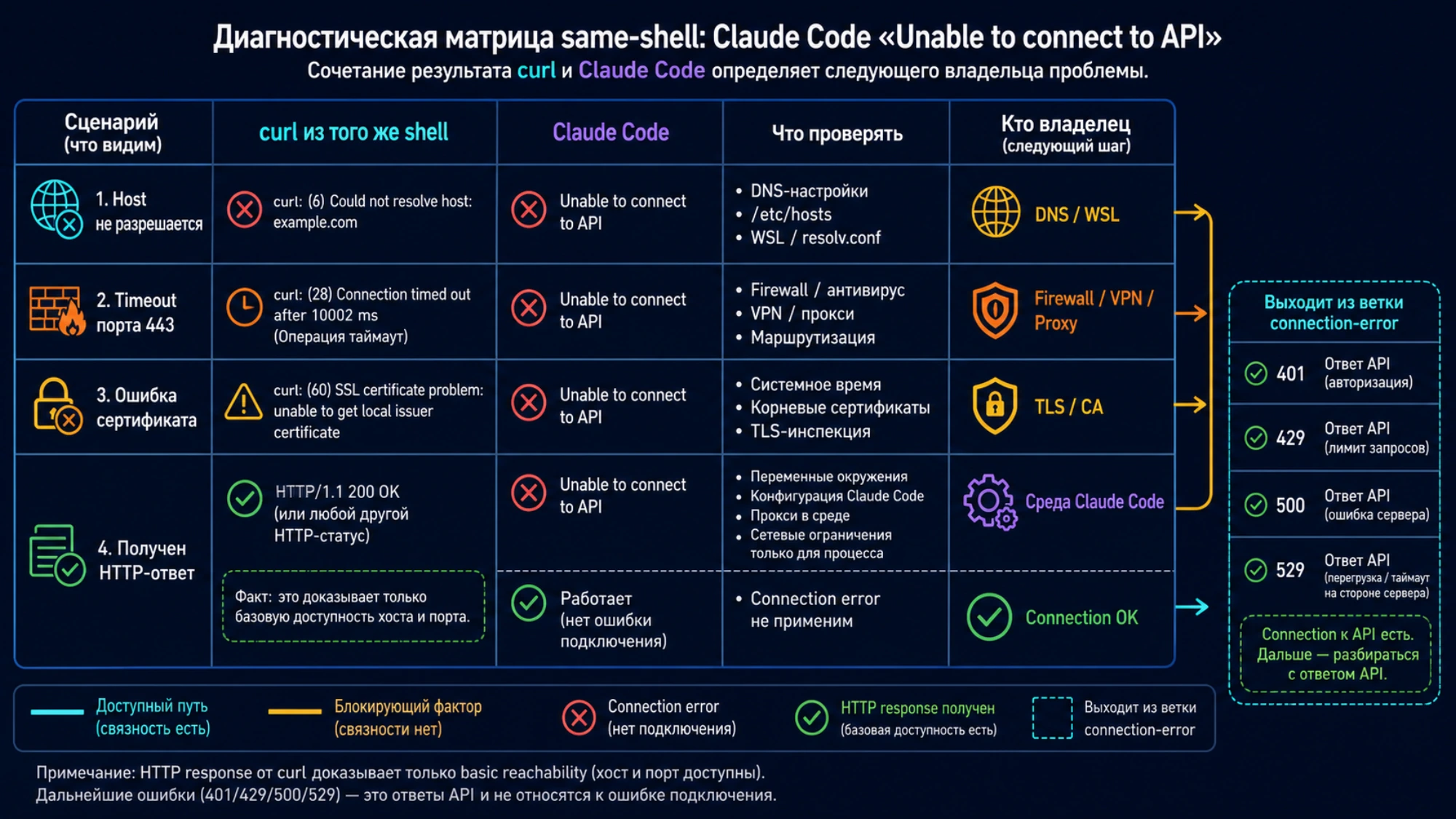 Матрица результатов curl и Claude Code