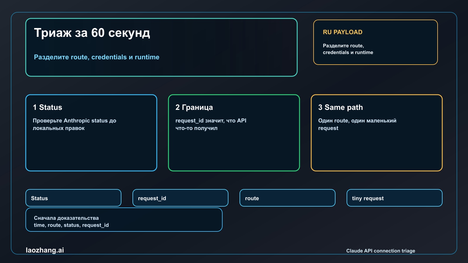 Same-path triage loop для ошибки подключения Claude API