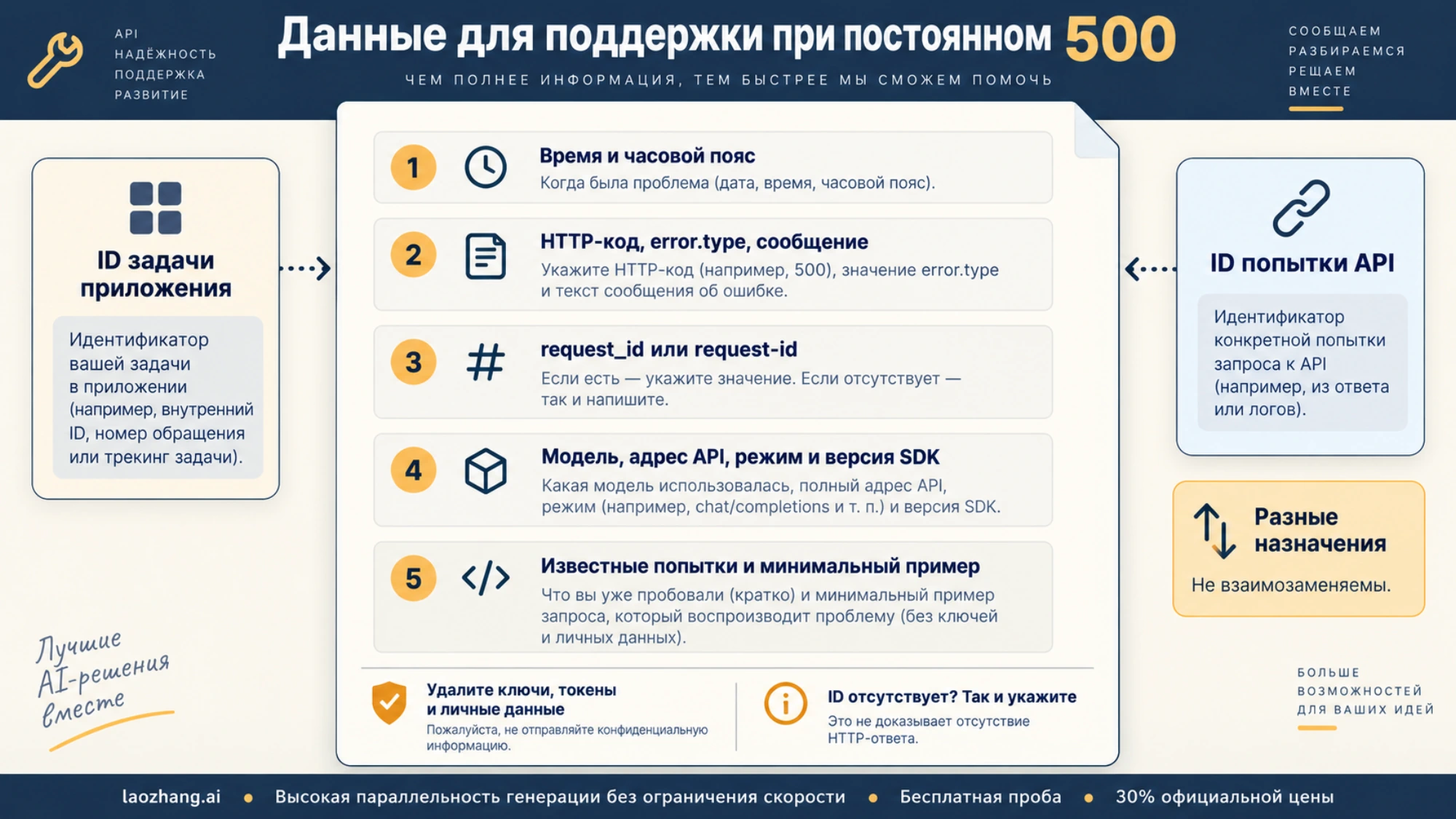 Время, код ошибки, request ID и условия вызова для обращения в поддержку