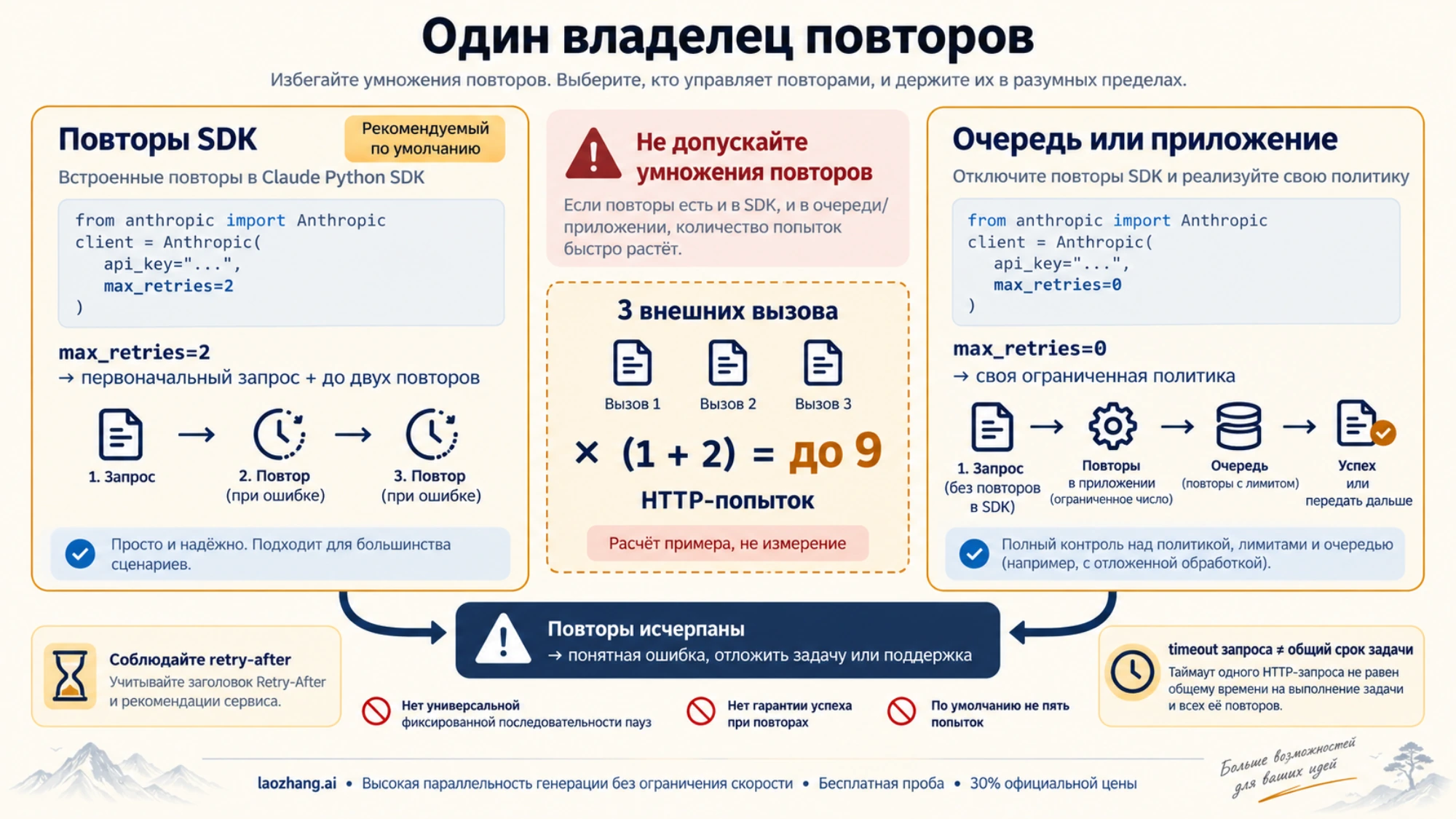Один владелец повторов и расчёт числа попыток SDK и внешней очереди
