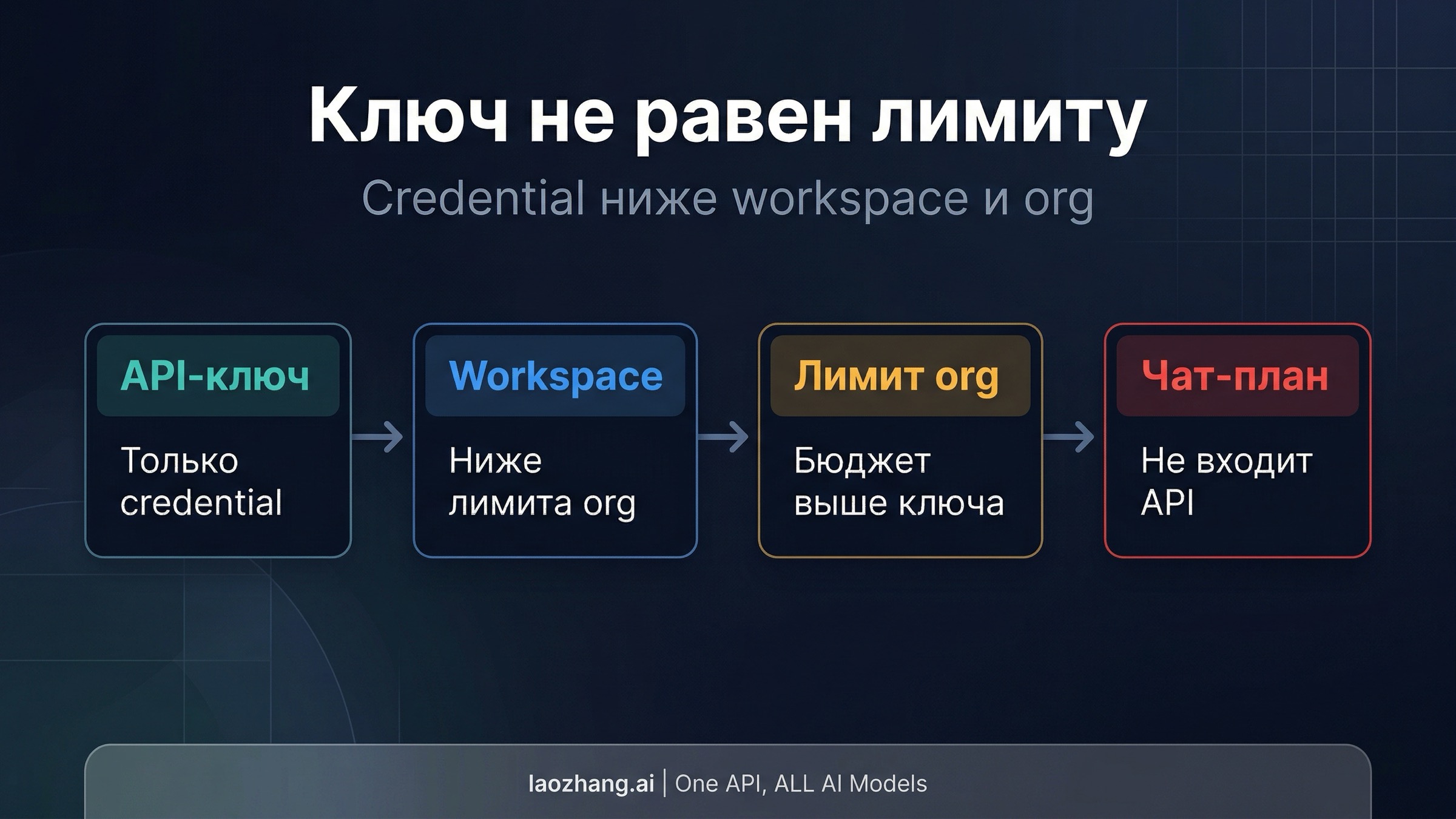 Схема публичного пути Claude API: от создания ключа к стартовому кредиту и затем к пополненному балансу Console
