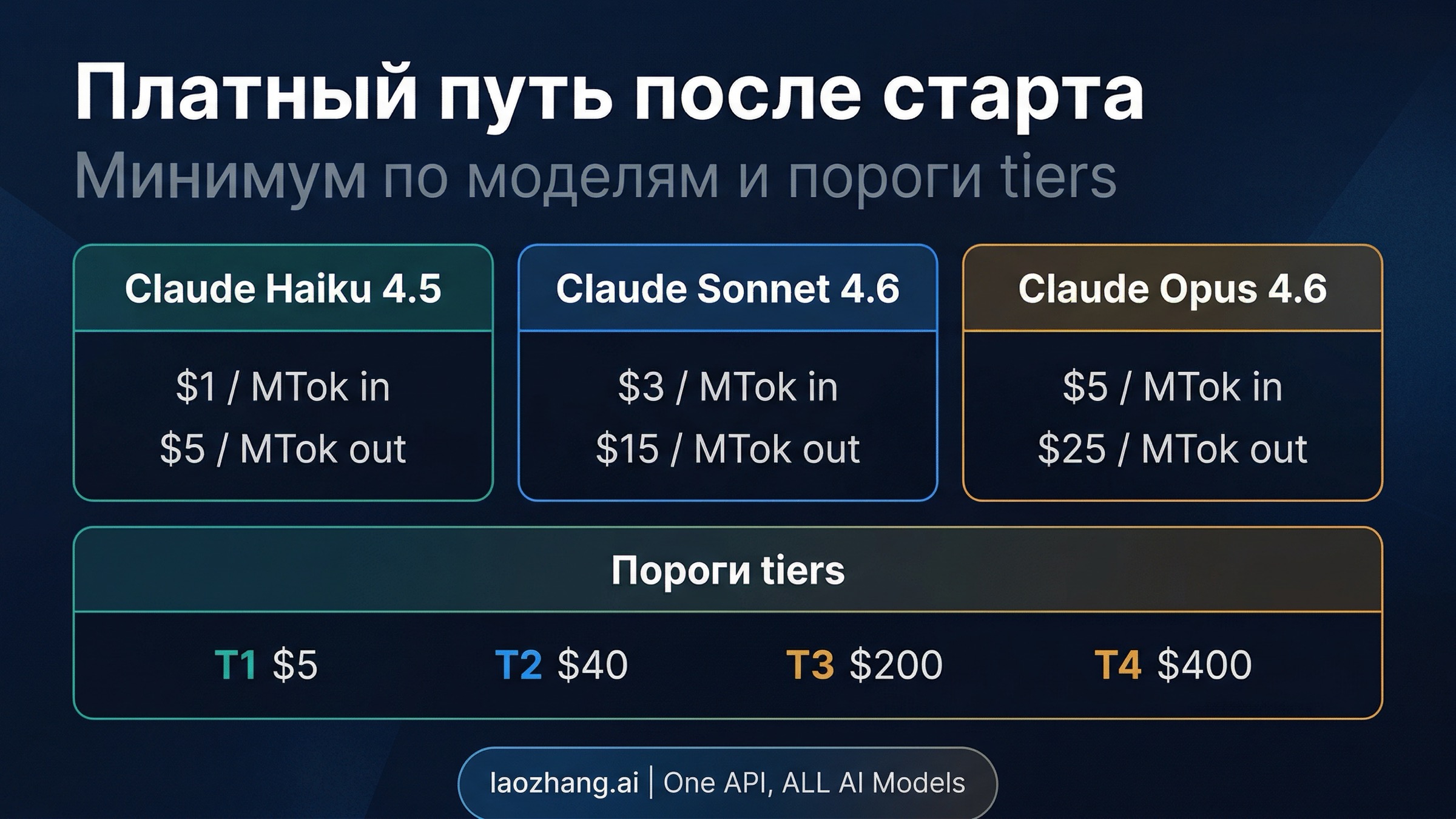 Ценовая доска с минимальными публичными ценами Claude API и tier gates после стартового кредита