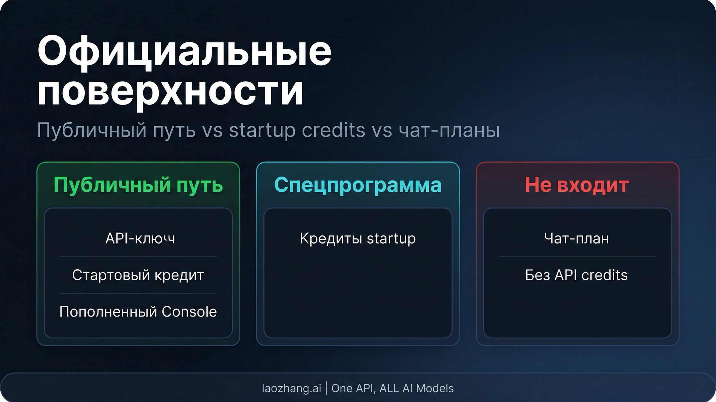 Схема, отделяющая публичный default API-путь, startup credits и chat-планы без API balance