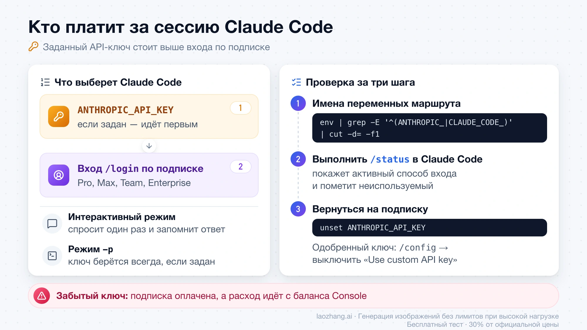 Забытый ANTHROPIC_API_KEY перехватывает оплату у подписки: как проверить через env и /status и вернуться на подписку командой unset