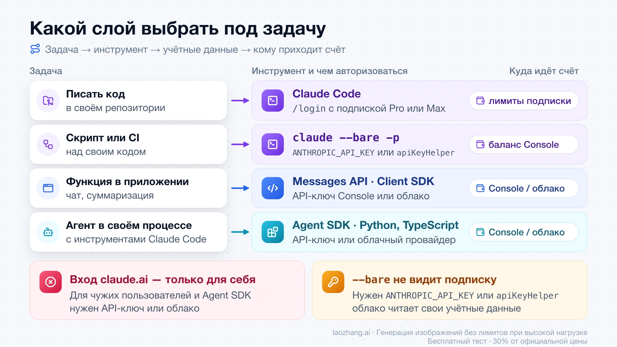 Схема выбора: задача, инструмент, учётные данные и кому приходит счёт, плюс две границы — вход claude.ai только для себя и --bare без подписки