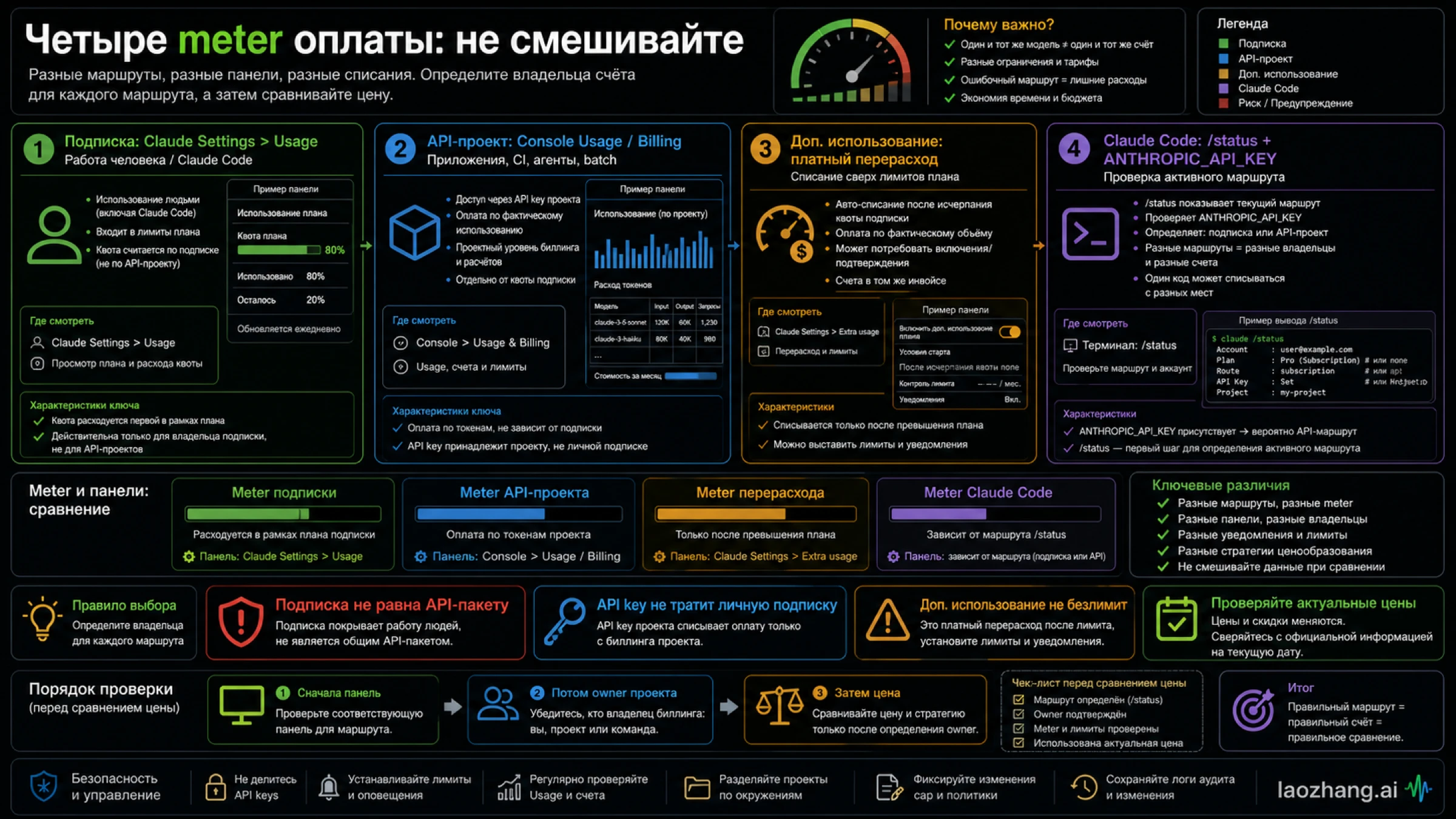 Четыре маршрута оплаты, которые нельзя смешивать