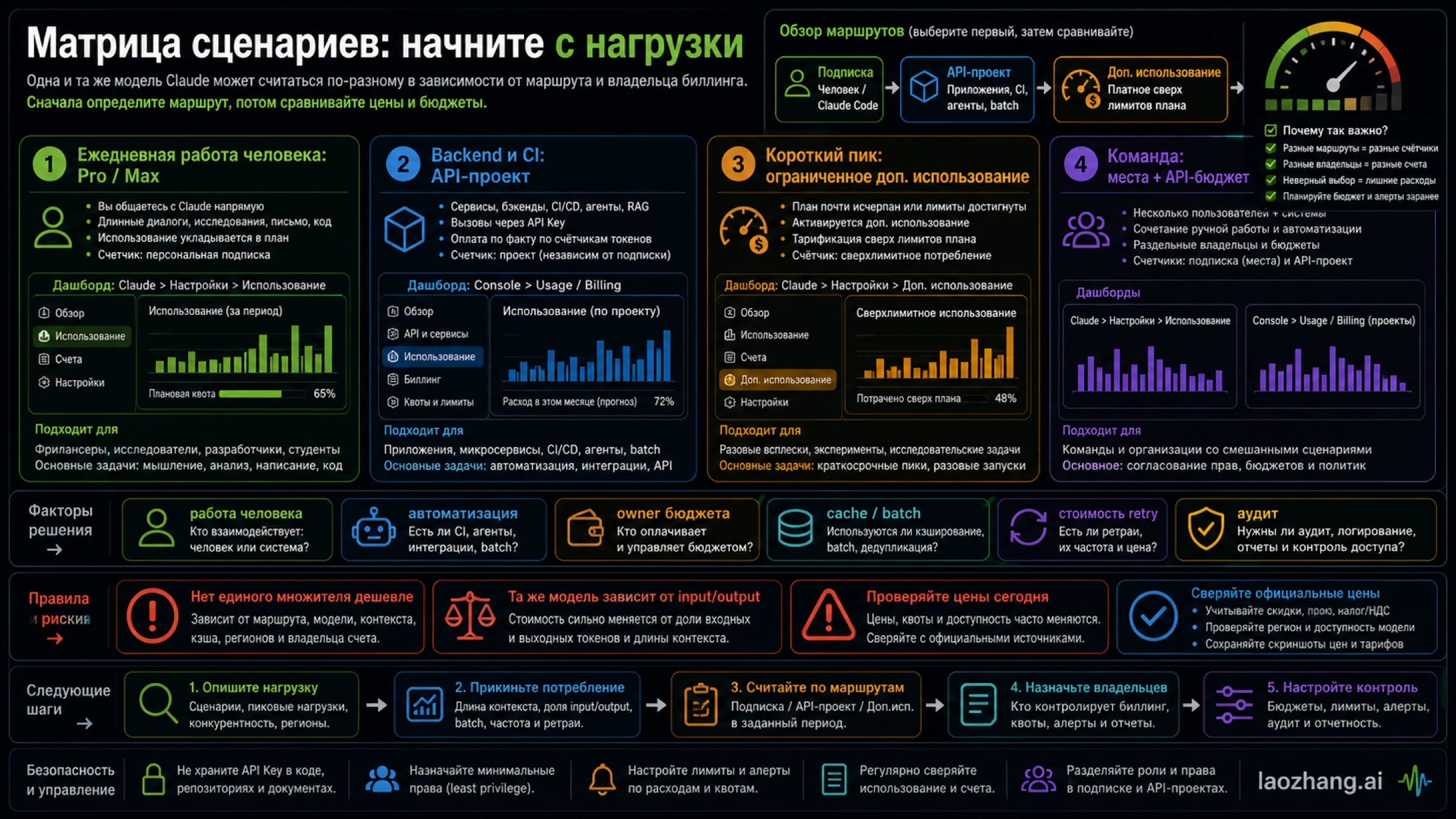 Сценарии: когда выигрывает подписка, а когда API