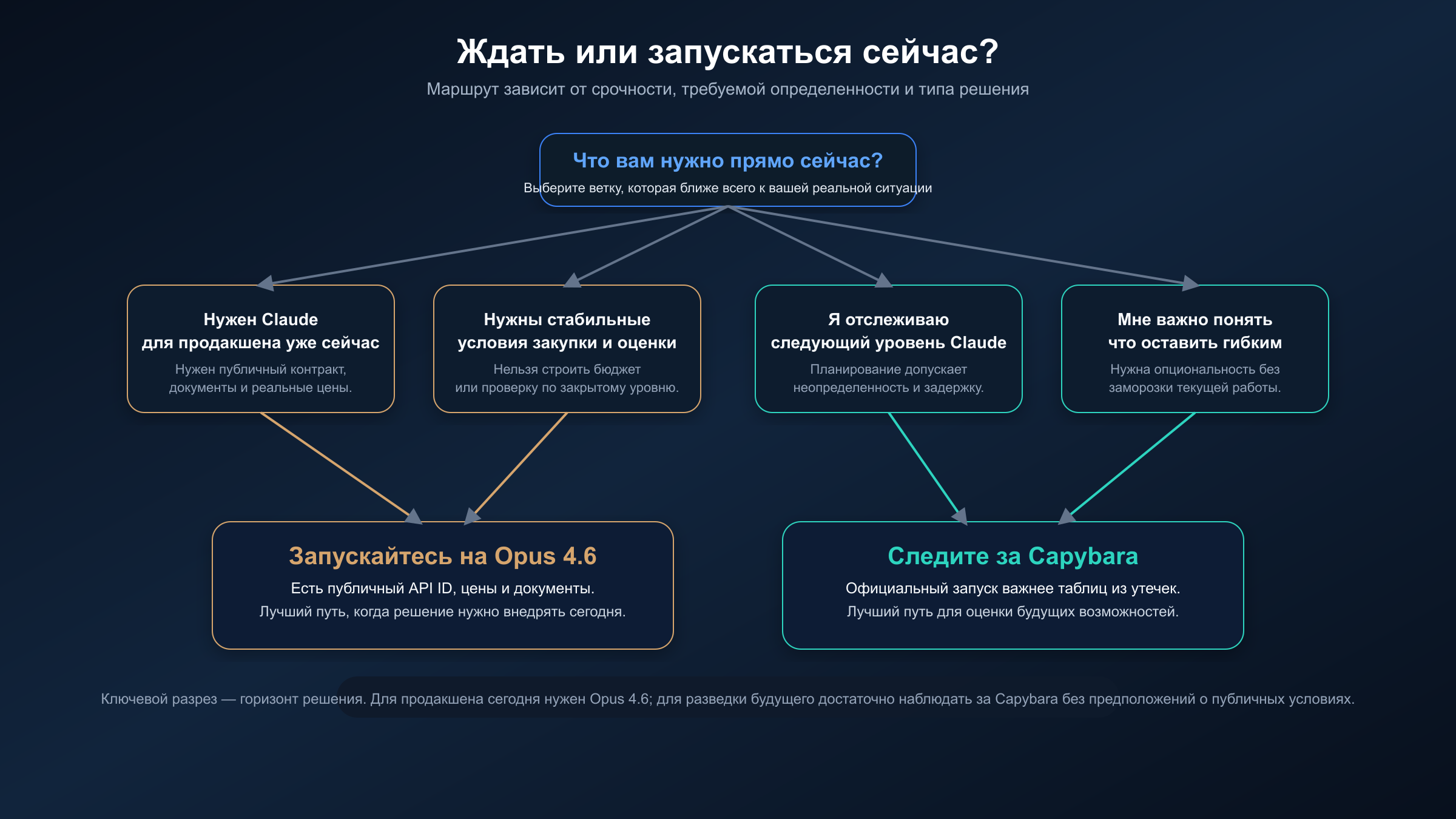 Маршрутизатор решения: когда запускаться на Opus 4.6 сейчас, а когда лишь наблюдать за Capybara