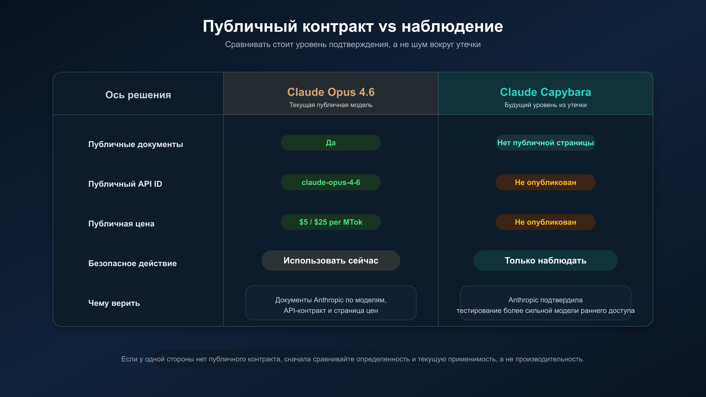 Матрица статуса: публичный контракт Opus 4.6 против наблюдаемого будущего уровня Capybara