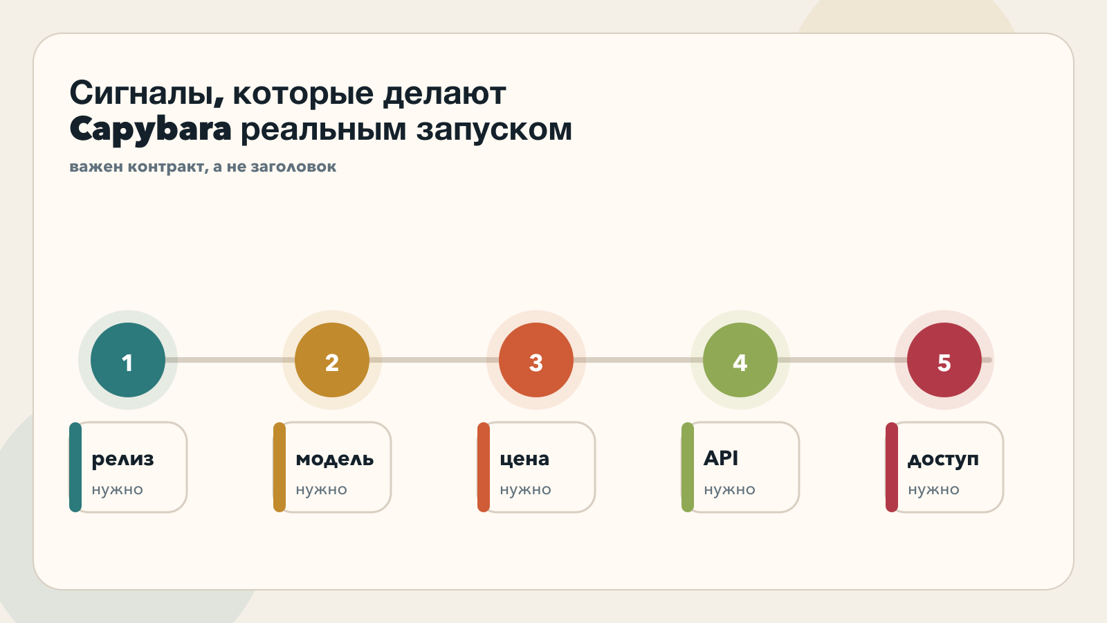 Сигналы, которые превращают слух о Capybara в реальный запуск