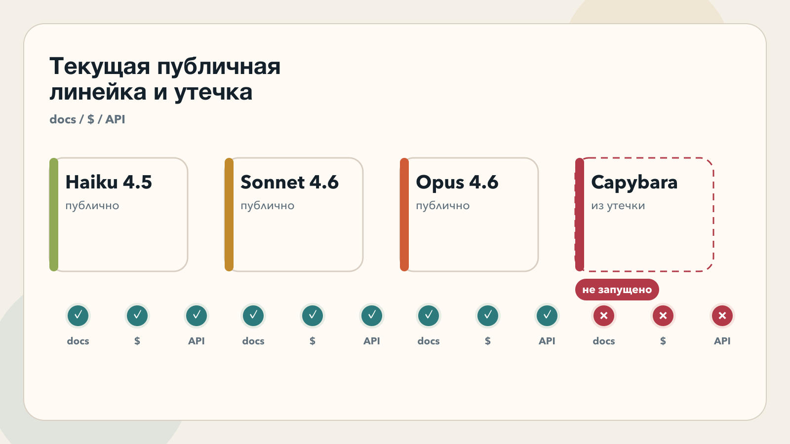 Текущая официальная линейка Claude и отсутствие Capybara в публичной документации