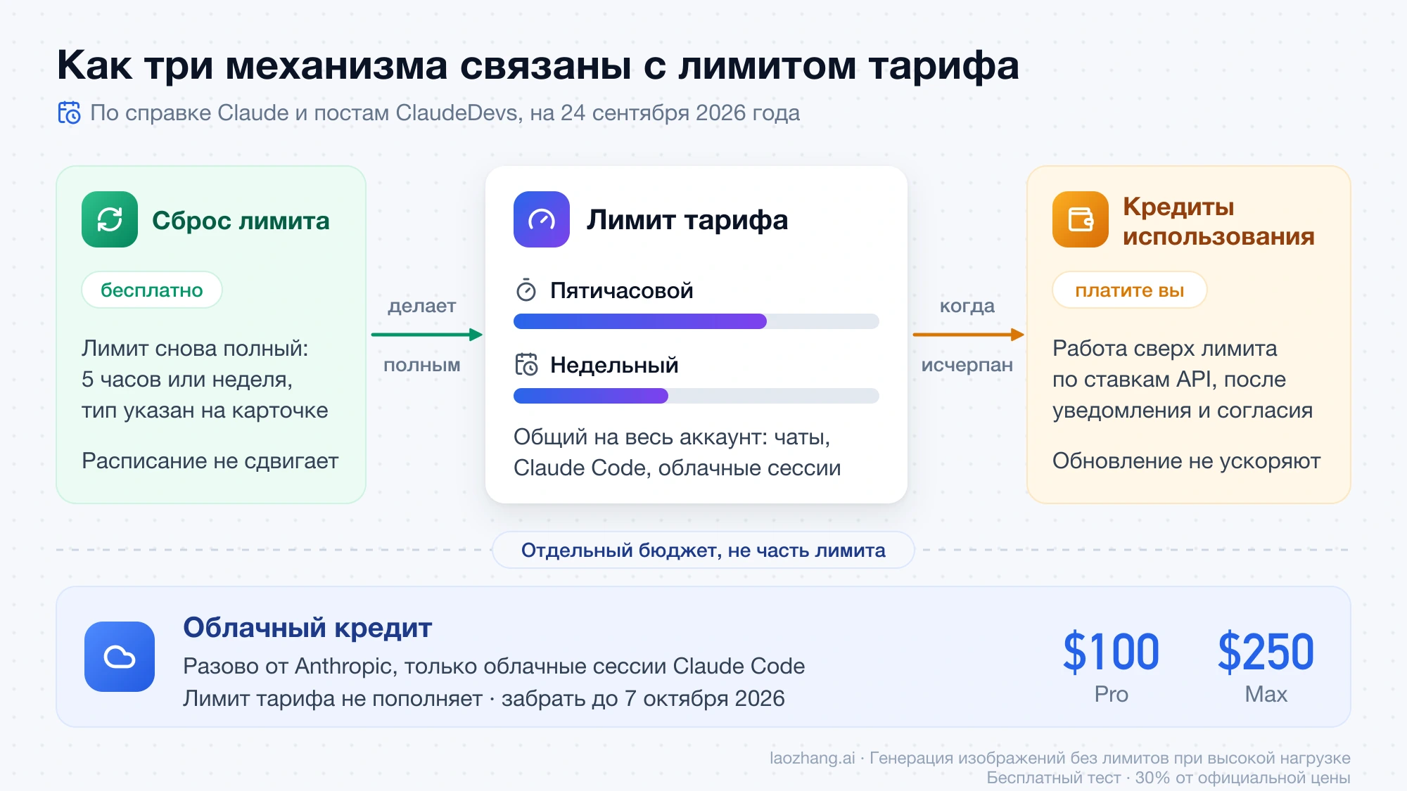 Схема: сброс бесплатно делает лимит тарифа снова полным, кредиты использования начинают работать только после его исчерпания, а облачный кредит — отдельный бюджет для облачных сессий