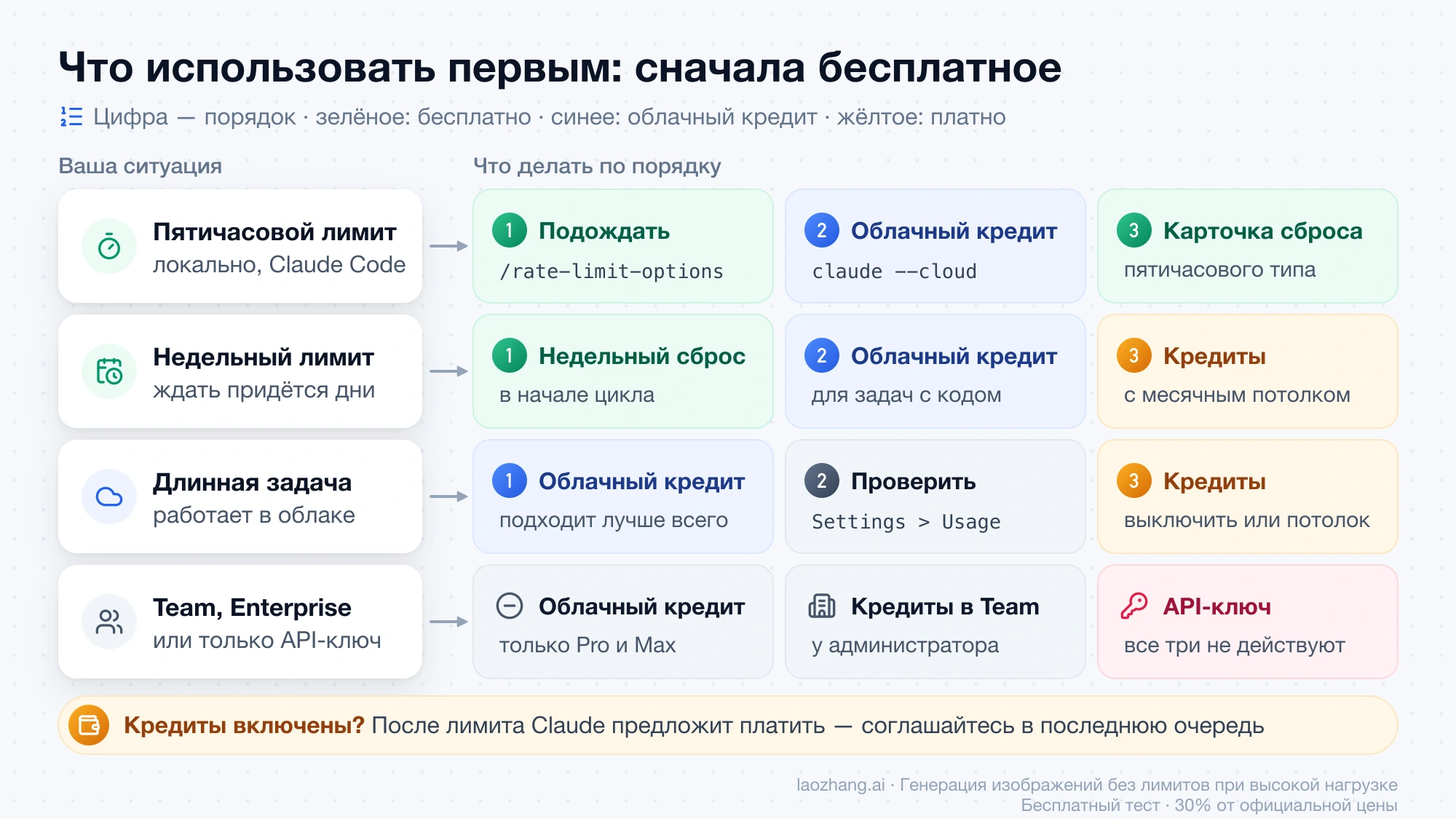 Порядок действий в четырёх ситуациях: пятичасовой лимит, недельный лимит, длинная облачная задача, Team или API-ключ; кредиты использования всегда в конце