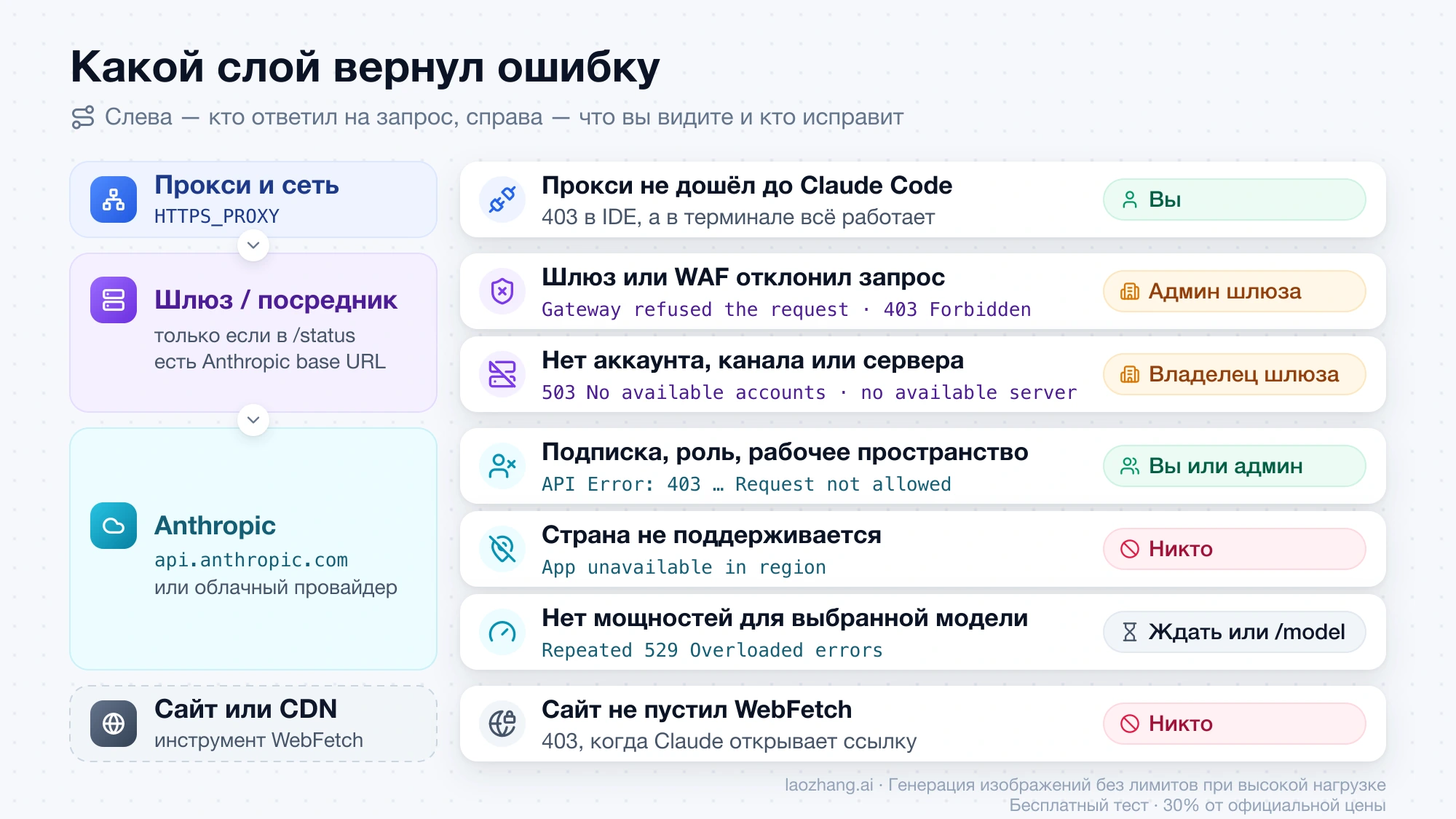 Схема слоёв на пути запроса Claude Code: прокси, шлюз или посредник, Anthropic и сайт при WebFetch — с типичными текстами ошибок и тем, кто может исправить каждую