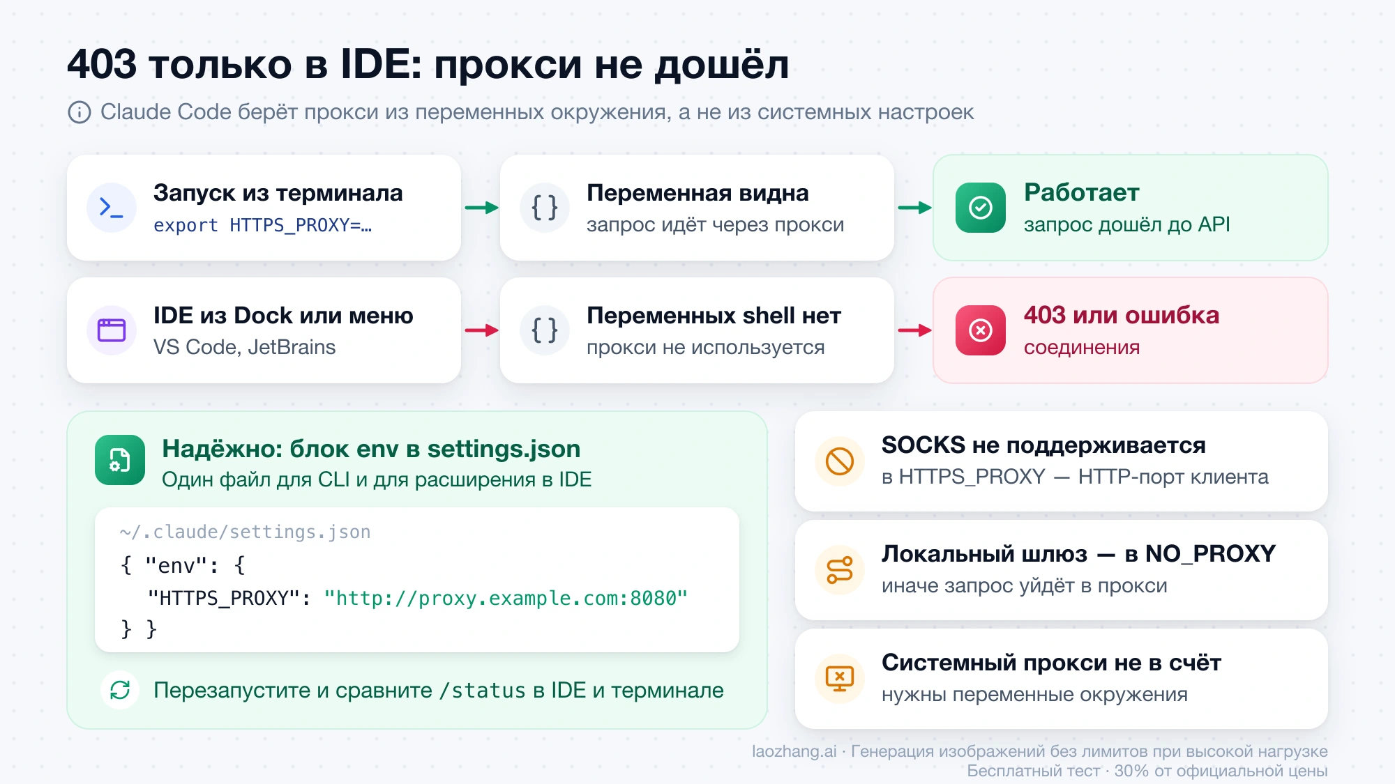 Почему 403 только в IDE: из терминала Claude Code видит HTTPS_PROXY и работает, из IDE, запущенной через Dock, переменной нет; надёжное решение — блок env в settings.json