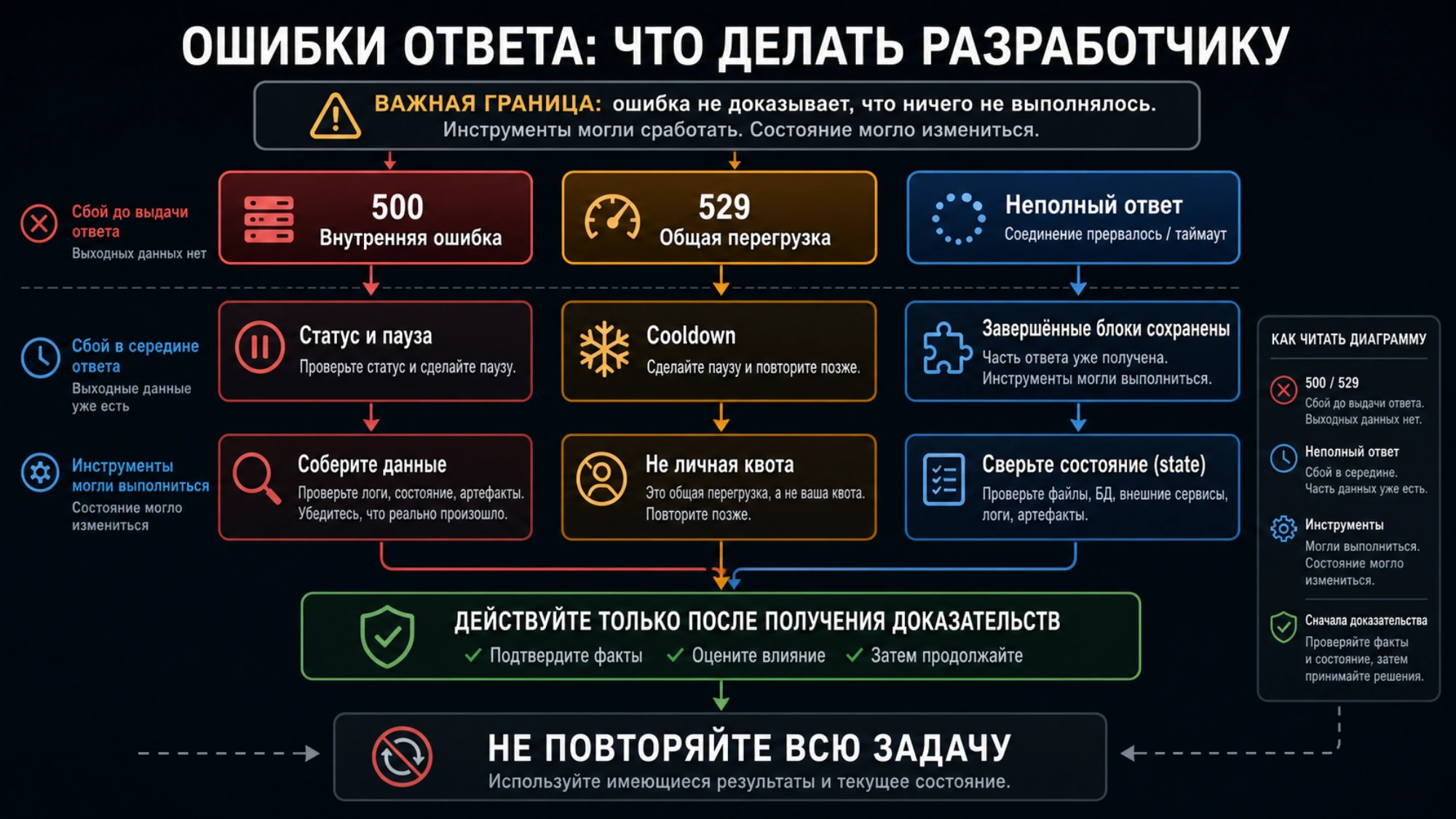 Карта веток Claude Code для 500, 529 и неполного ответа