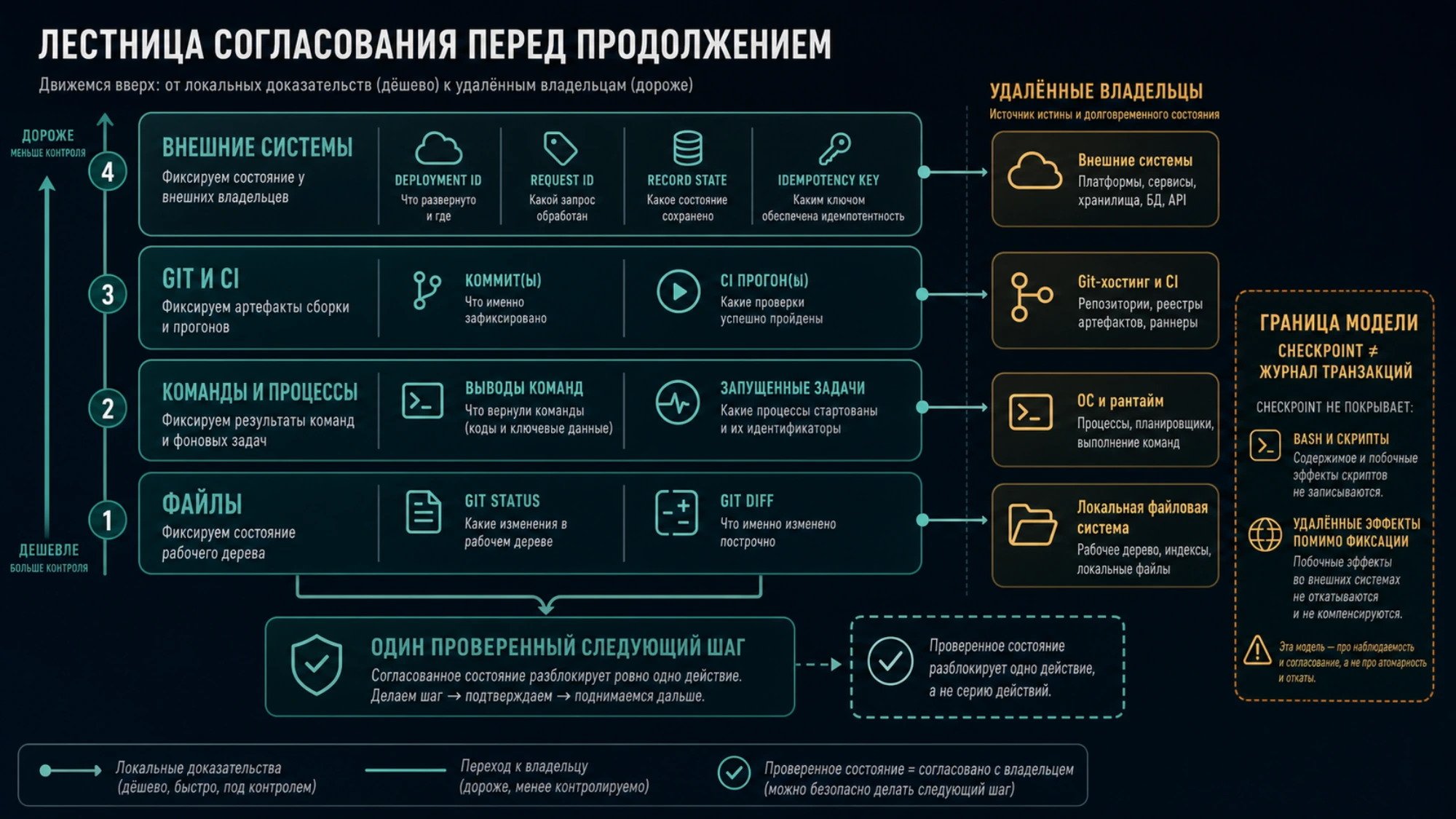 Лестница сверки побочных эффектов Claude Code