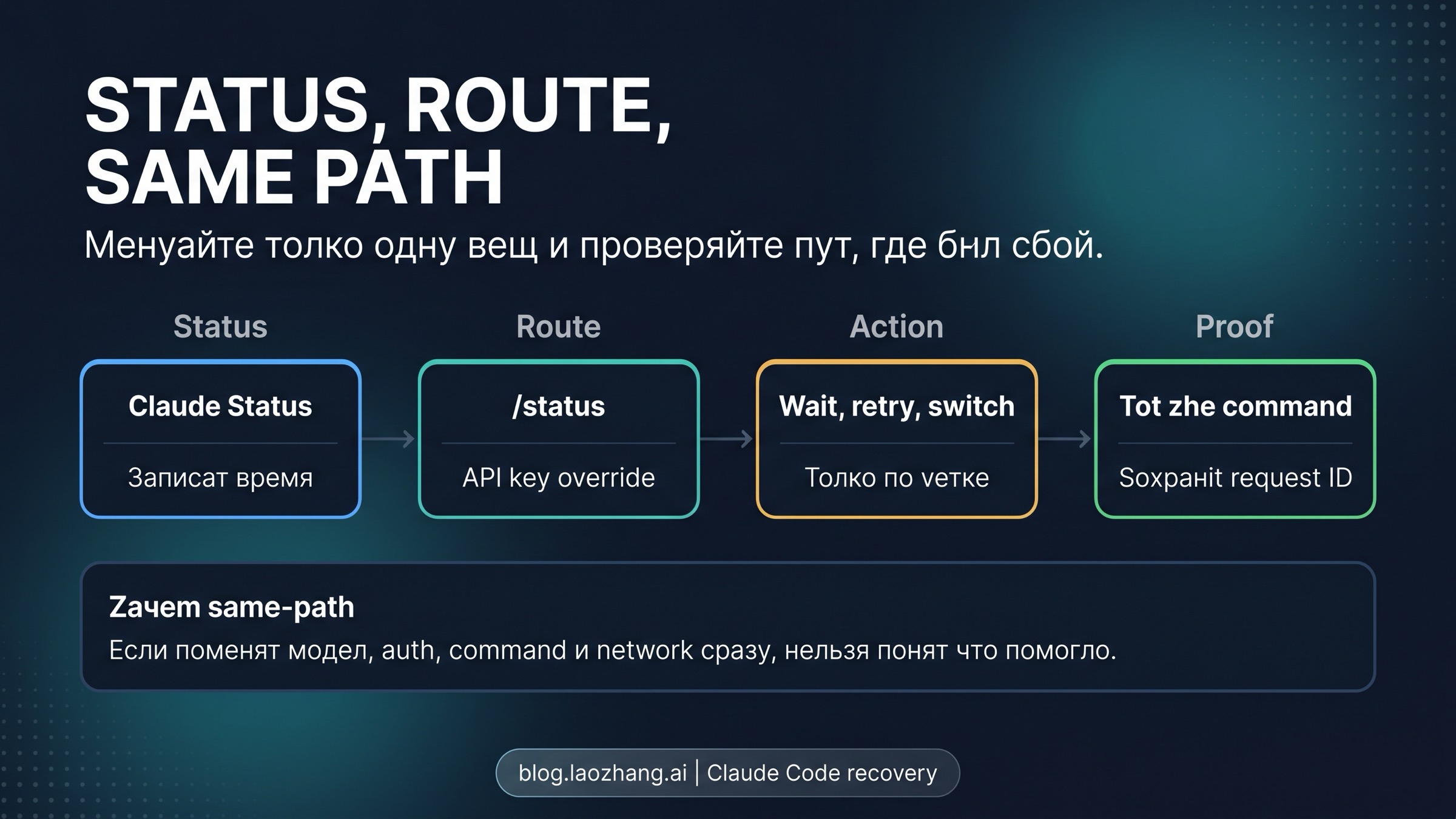 Claude Code status, route, action и same-path verification loop