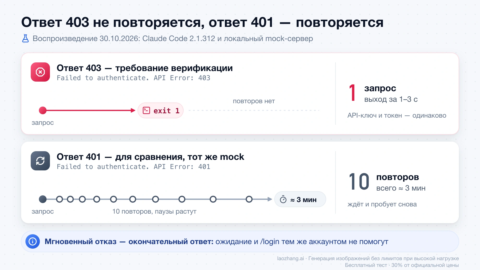 Схема воспроизведения: на ответ 403 Claude Code отправляет один запрос и выходит с кодом 1, а ответ 401 повторяет 10 раз примерно за 3 минуты