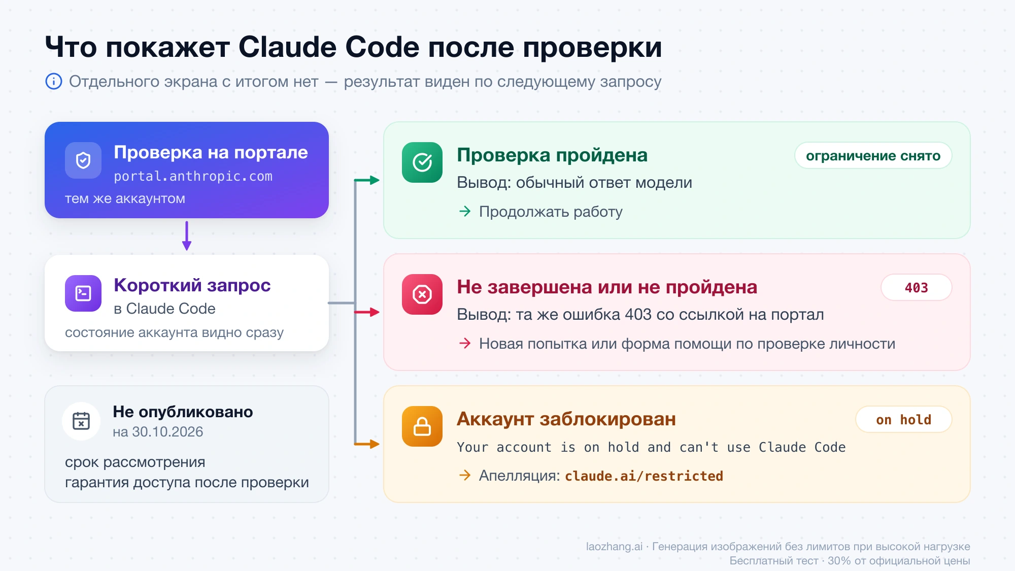 Три исхода после проверки на portal.anthropic.com: обычный ответ, та же ошибка 403 или сообщение on hold с апелляцией на claude.ai/restricted