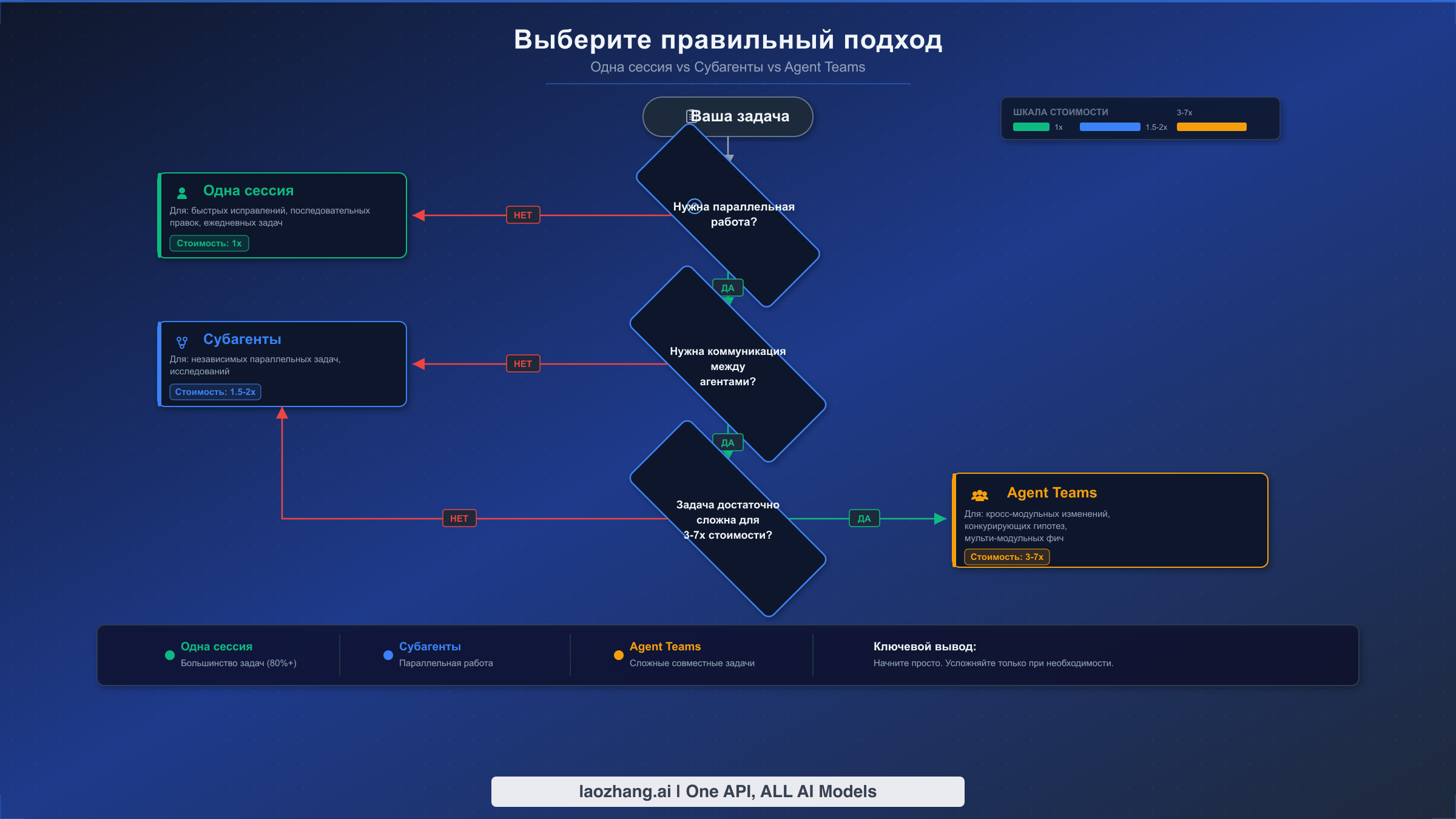 Схема принятия решений: когда использовать одиночные сессии, субагенты или агентные команды в зависимости от сложности задачи и потребностей в коммуникации